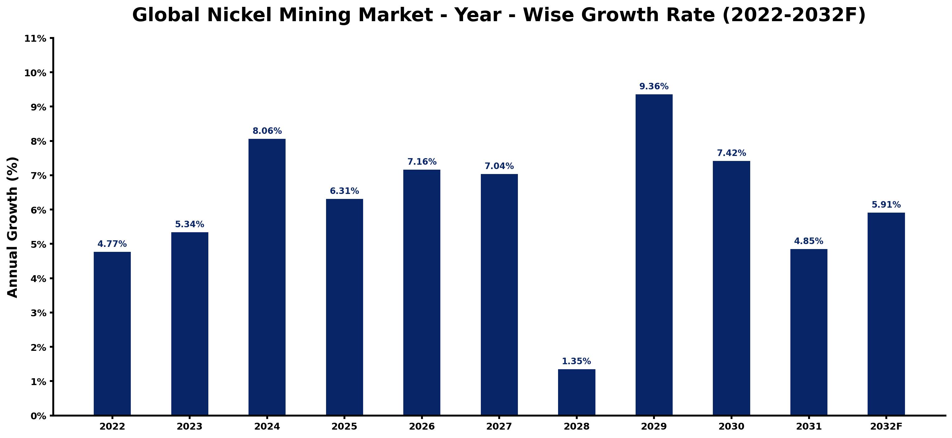 Global Nickel Mining Market Year-wise Growth Rate and Key Drivers