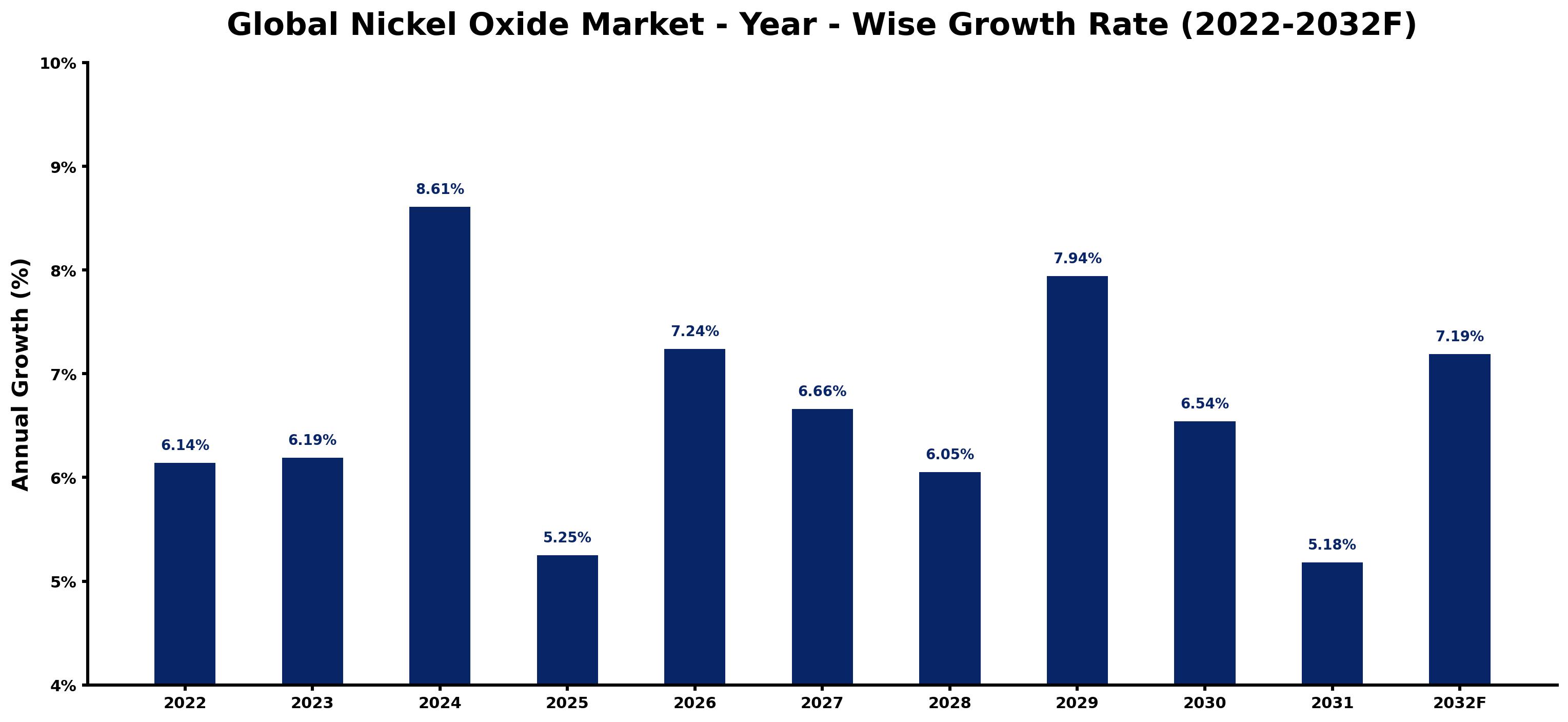 Global Nickel Oxide Market Year-wise Growth Rate and Key Drivers