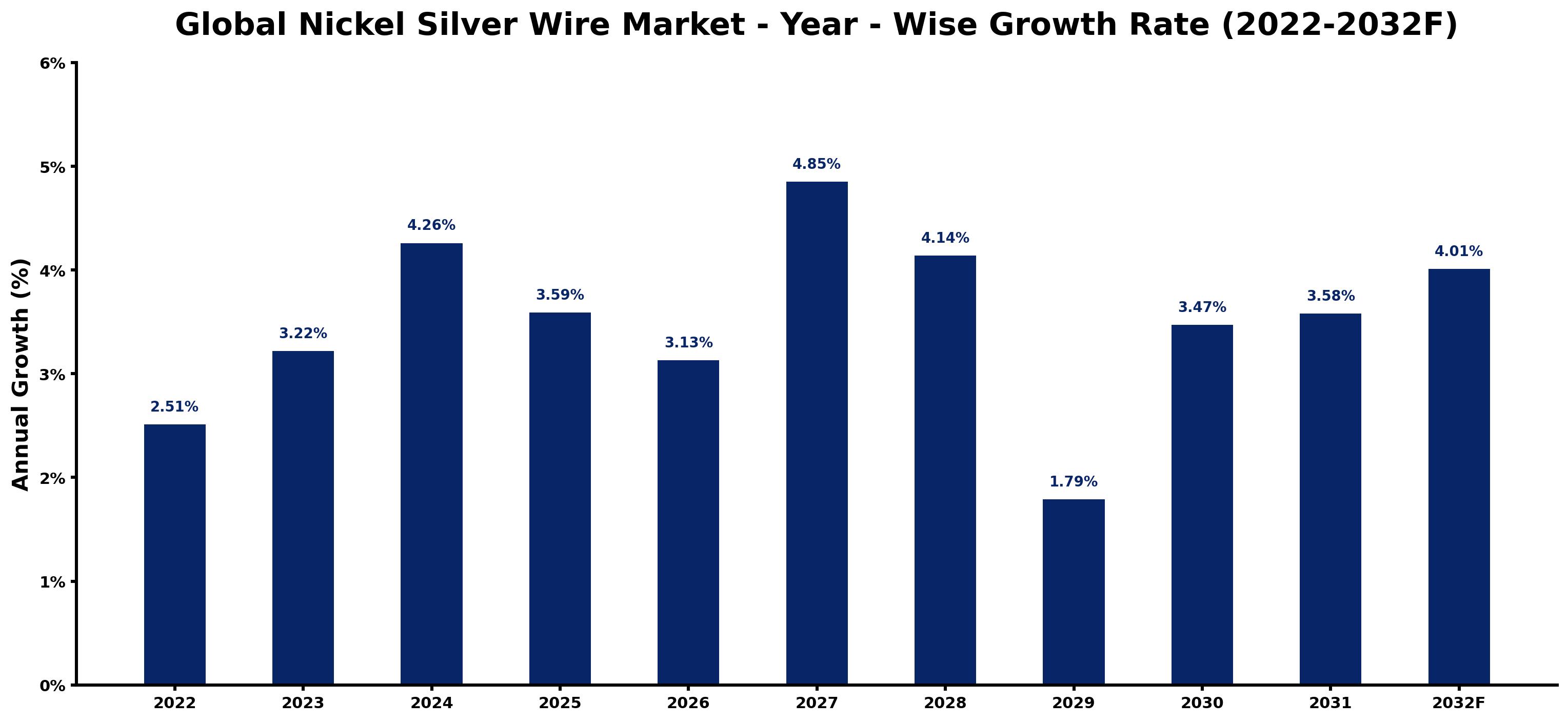 Global Nickel Silver Wire Market Year-wise Growth Rate and Key Drivers