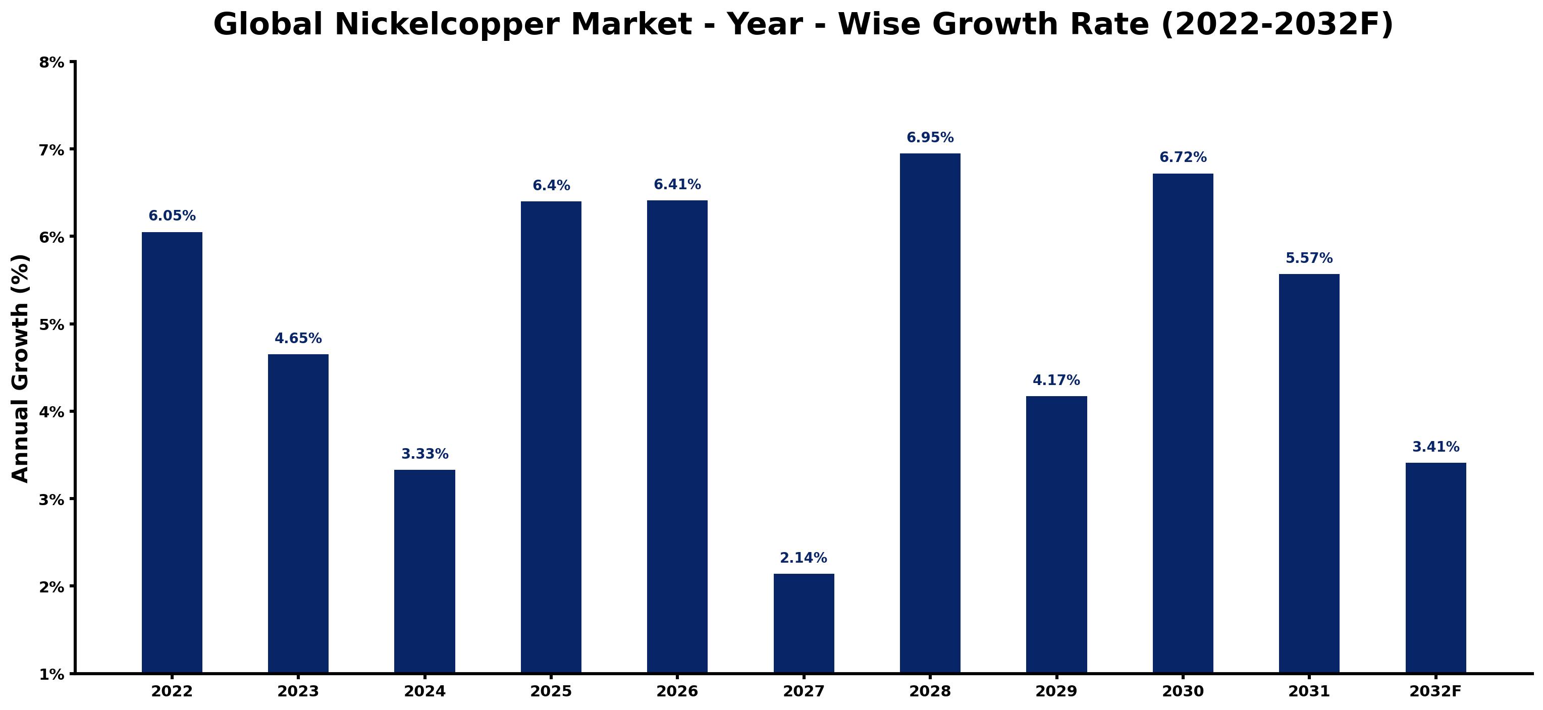 Global Nickelcopper Market Year-wise Growth Rate and Key Drivers