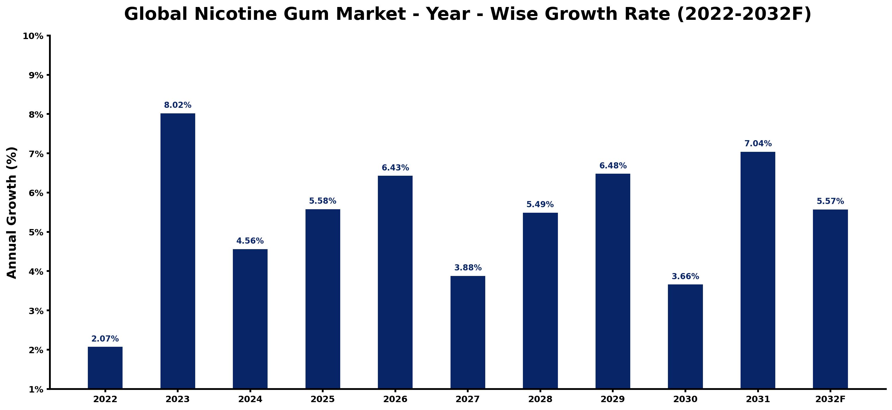 Global Nicotine Gum Market Year-wise Growth Rate and Key Drivers