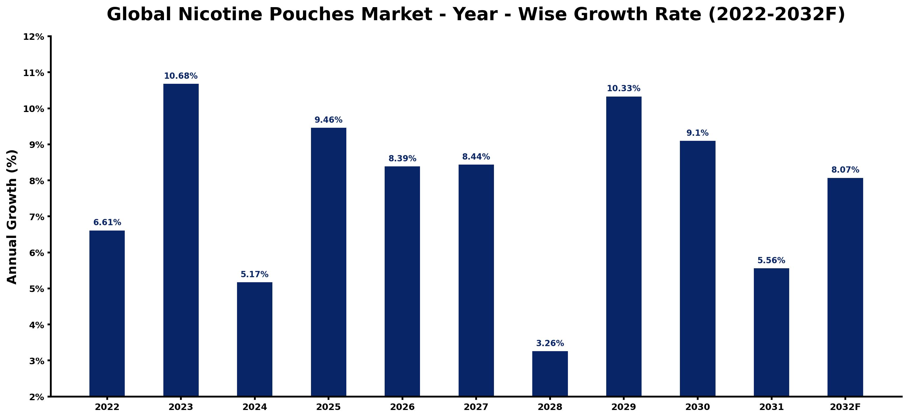 Global Nicotine Pouches Market Year-wise Growth Rate and Key Drivers