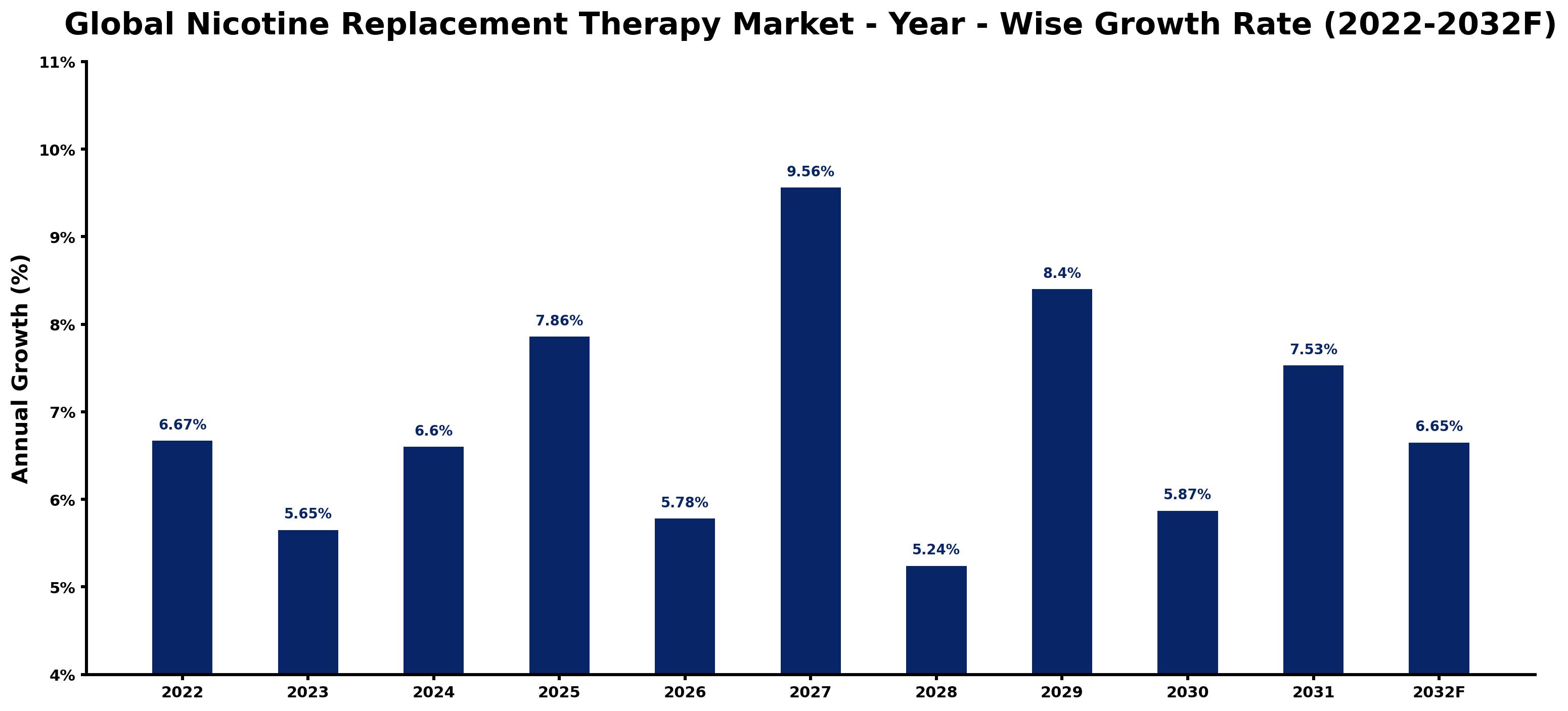 Global Nicotine Replacement Therapy Market Year-wise Growth Rate and Key Drivers