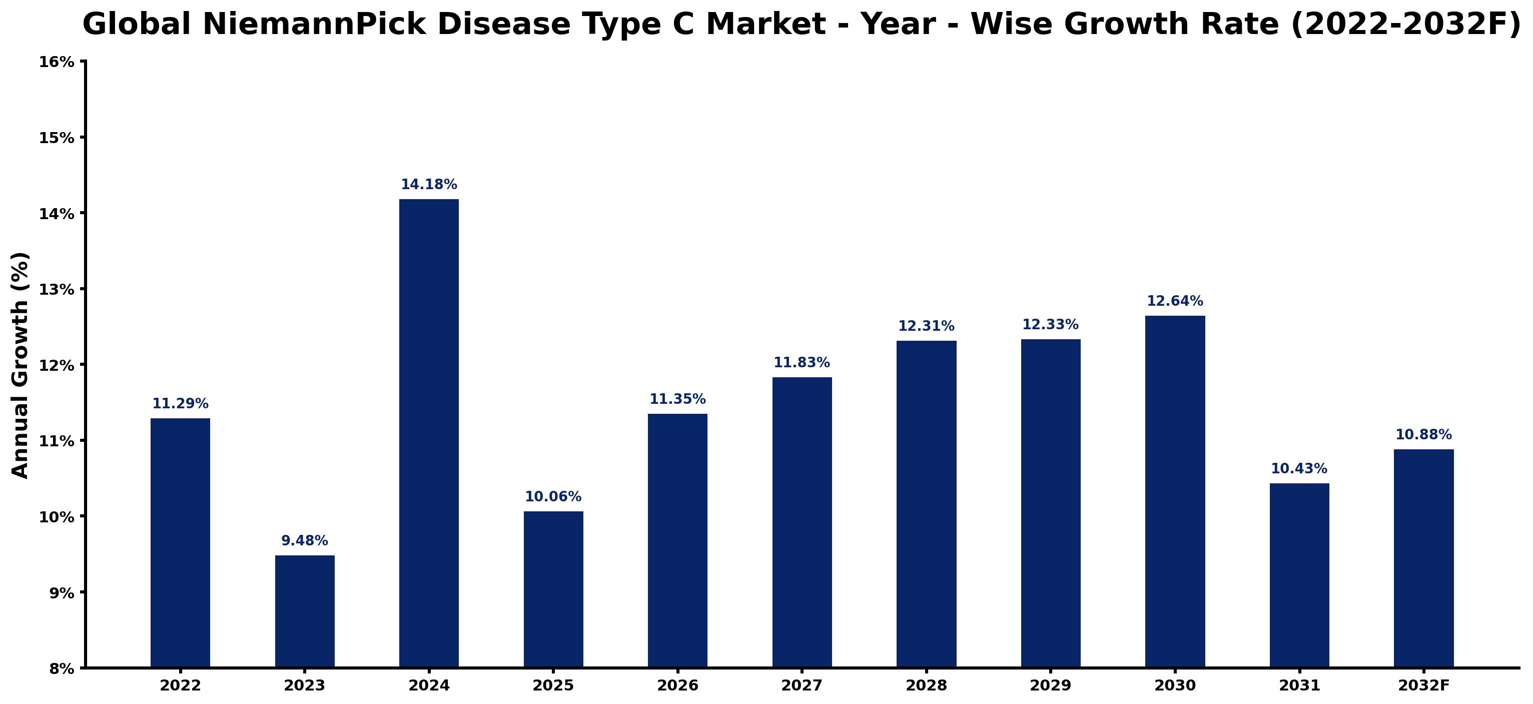 Global NiemannPick Disease Type C Market Year-wise Growth Rate and Key Drivers