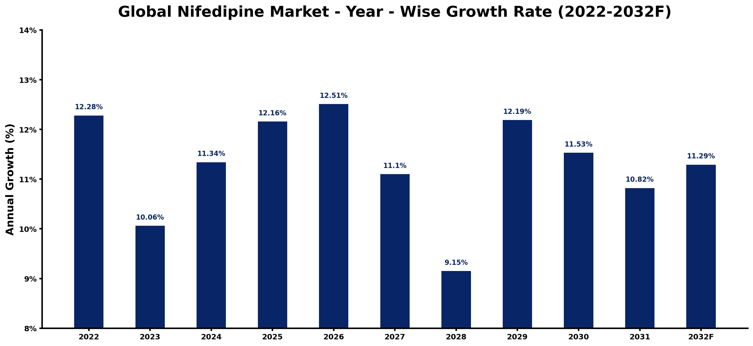 Global Nifedipine Market Year-wise Growth Rate and Key Drivers