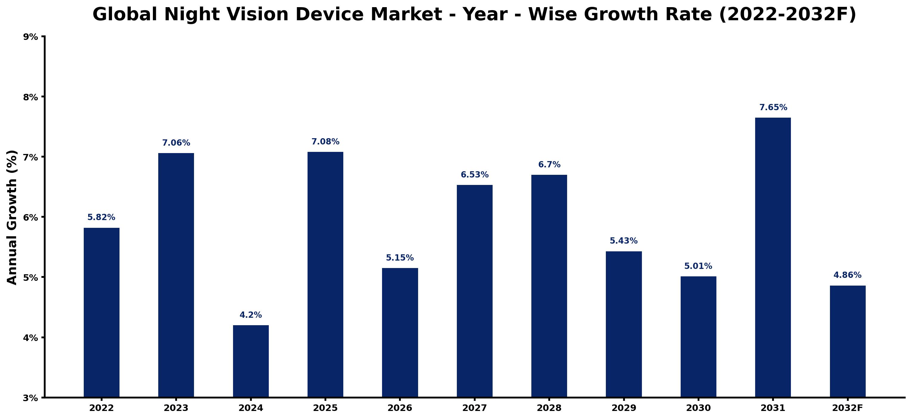 Global Night Vision Device Market Year-wise Growth Rate and Key Drivers