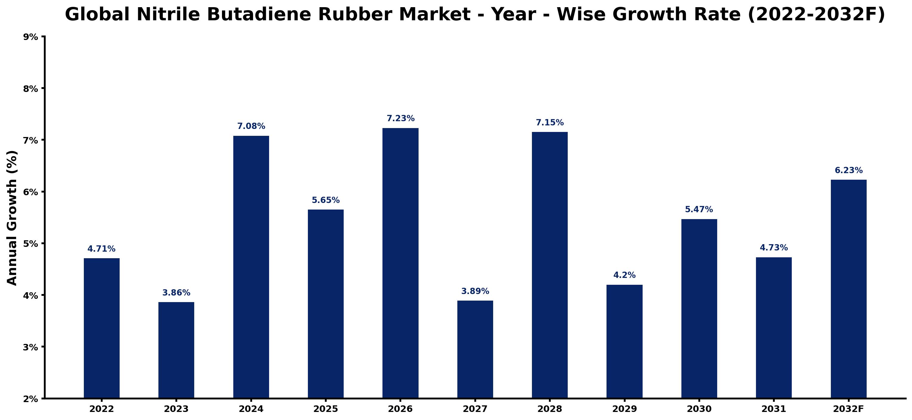 Global Nitrile Butadiene Rubber Market Year-wise Growth Rate and Key Drivers