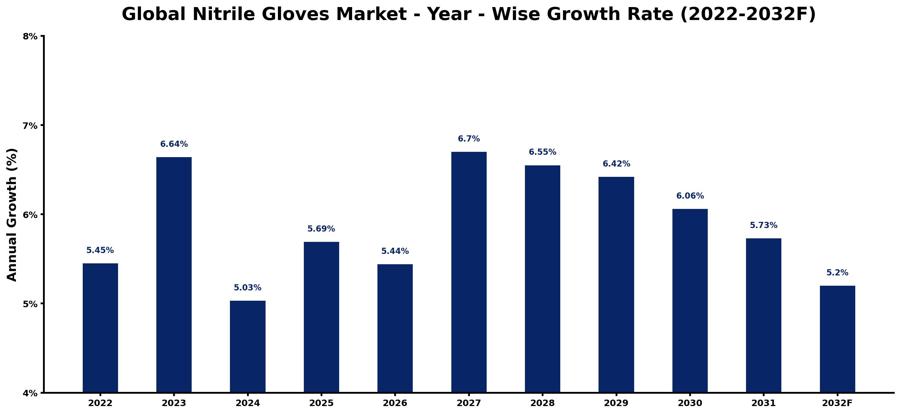 Global Nitrile Gloves Market Year-wise Growth Rate and Key Drivers