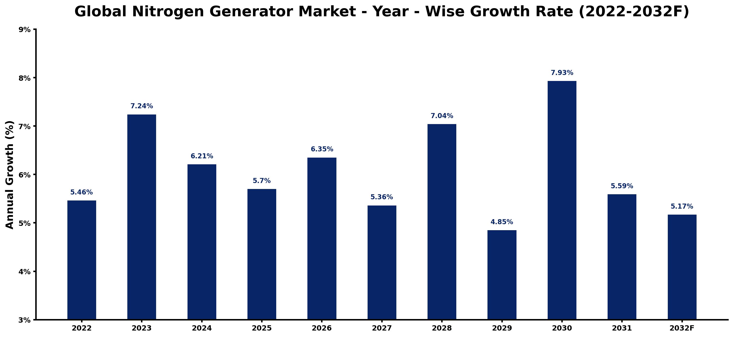 Global Nitrogen Generator Market Year-wise Growth Rate and Key Drivers
