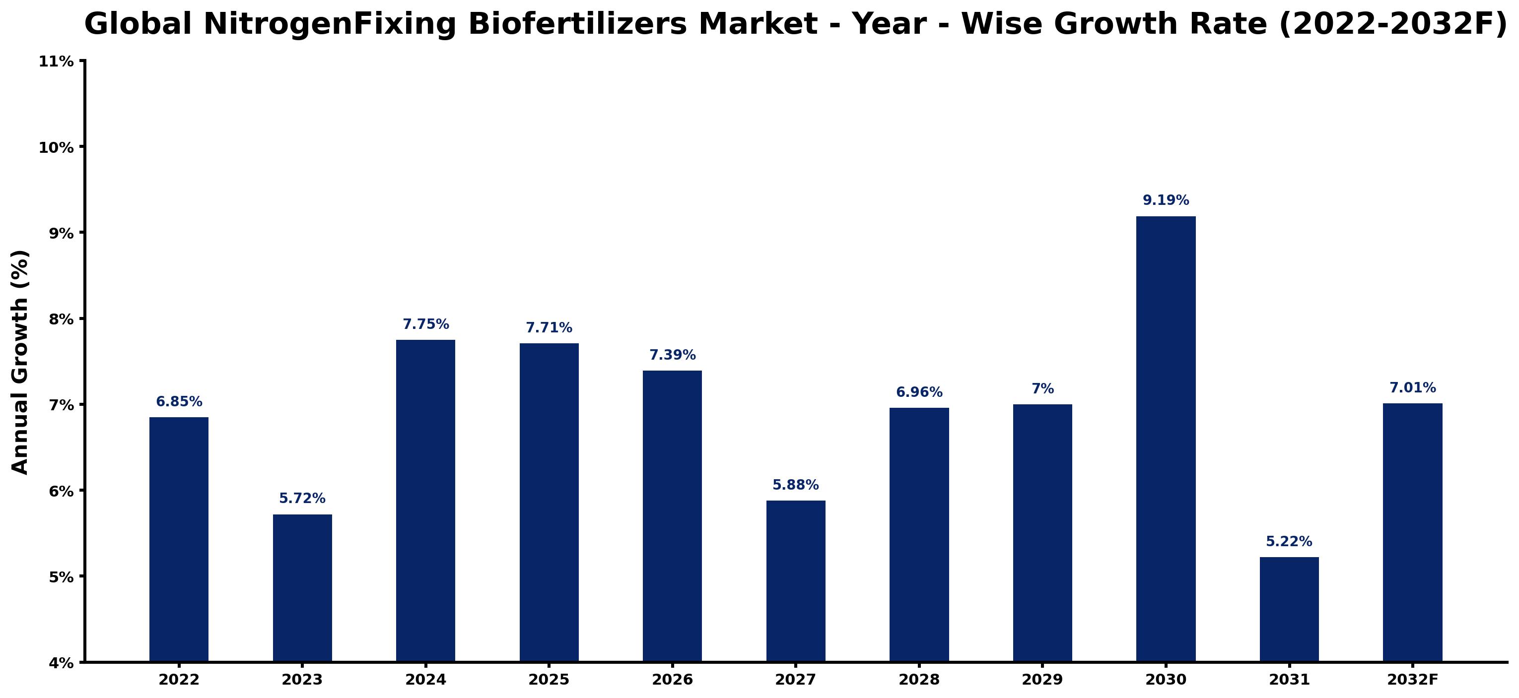 Global NitrogenFixing Biofertilizers Market Year-wise Growth Rate and Key Drivers