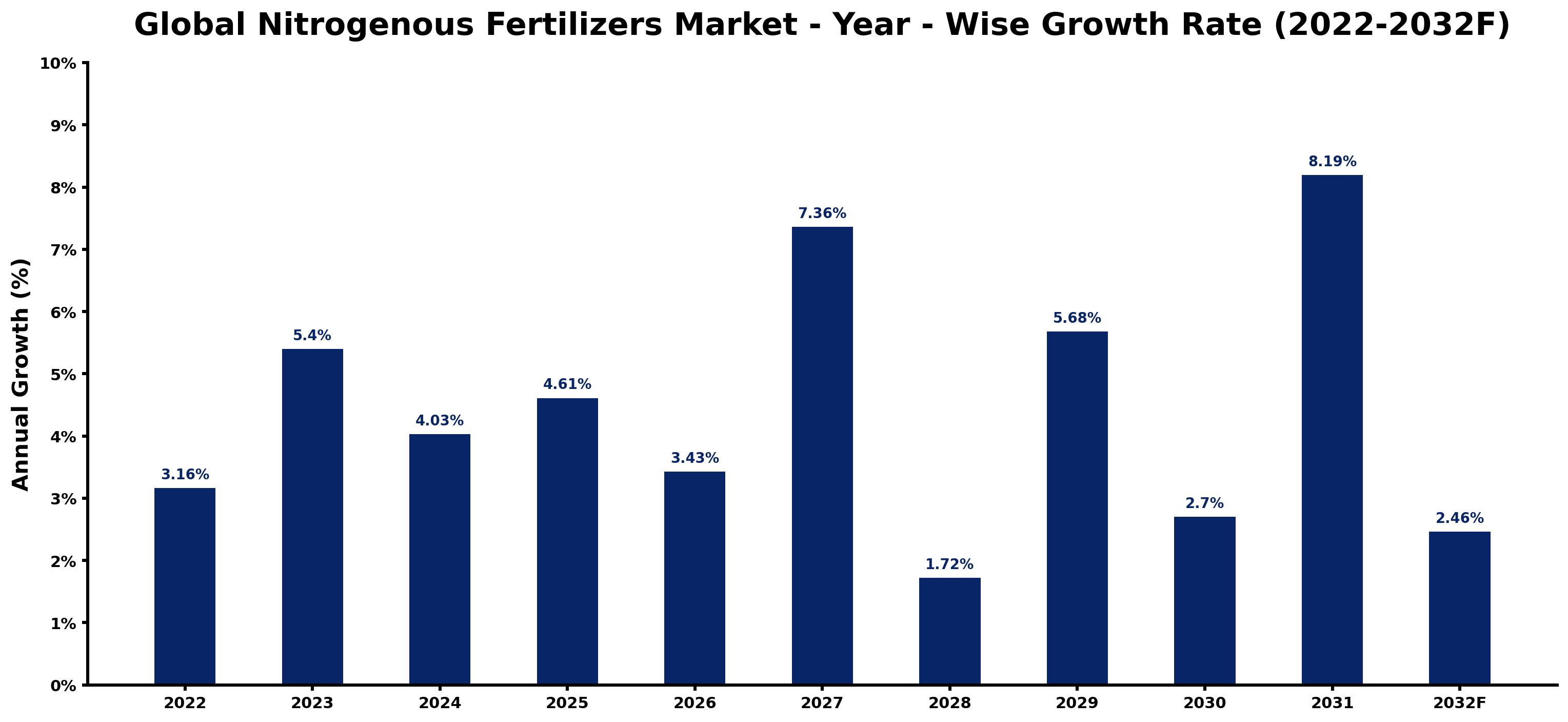 Global Nitrogenous Fertilizers Market Year-wise Growth Rate and Key Drivers