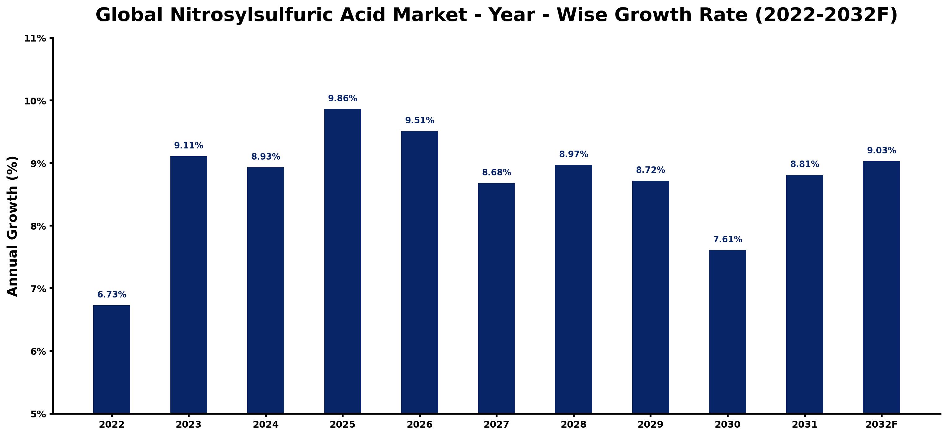 Global Nitrosylsulfuric Acid Market Year-wise Growth Rate and Key Drivers