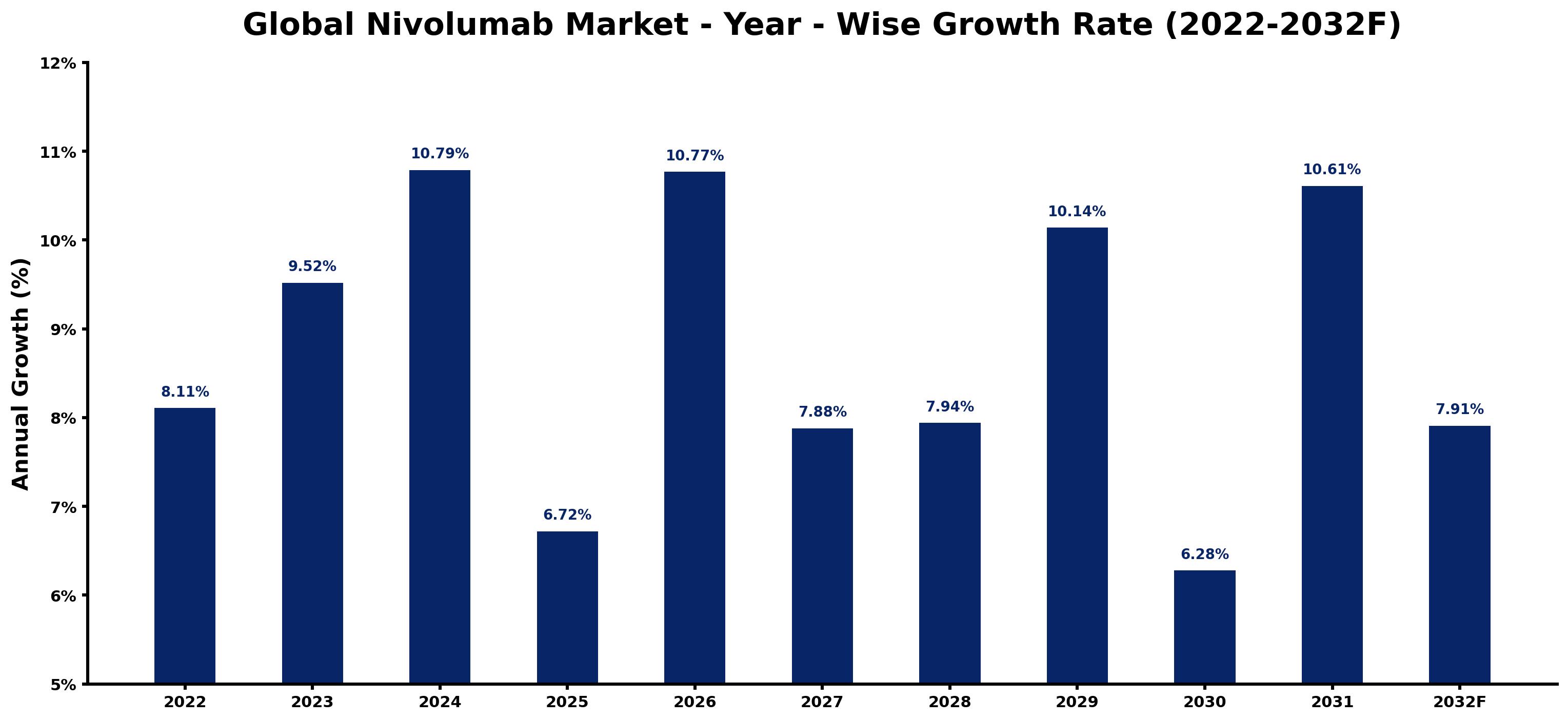 Global Nivolumab Market Year-wise Growth Rate and Key Drivers
