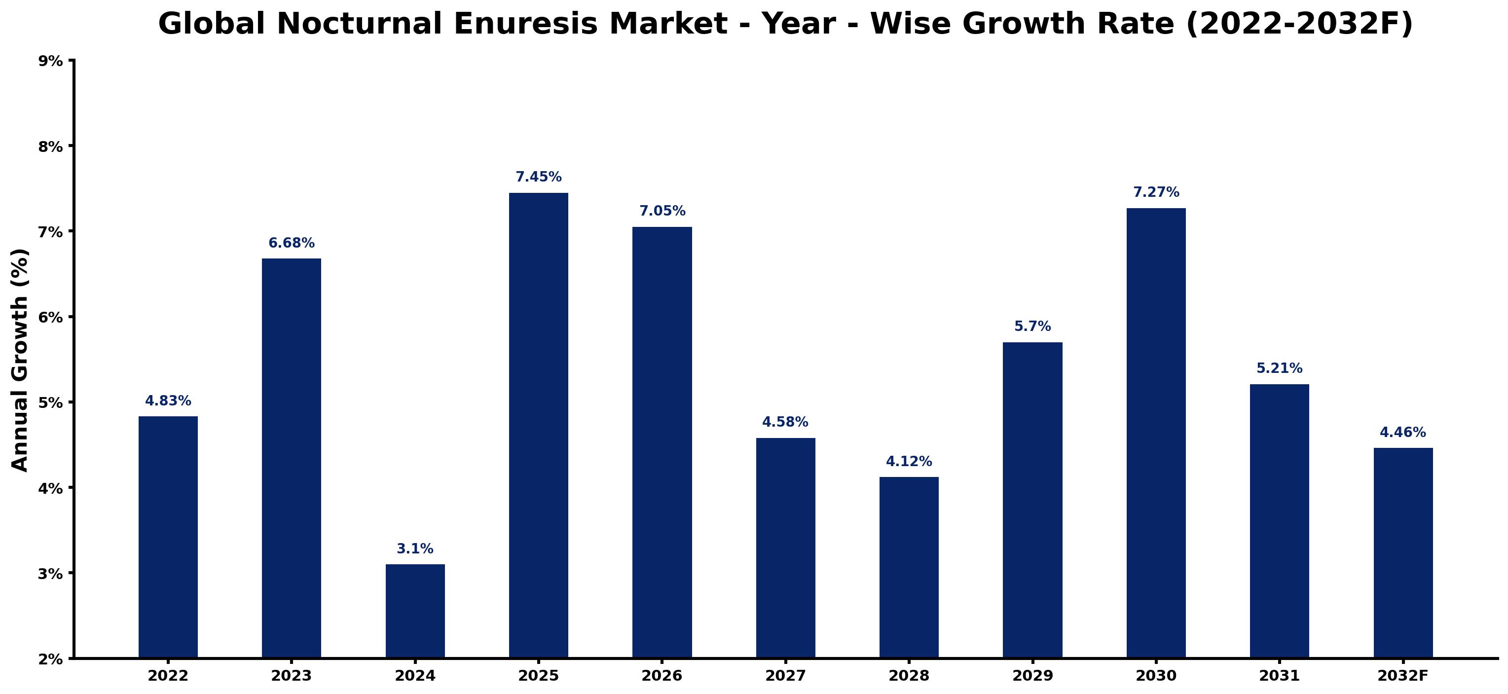 Global Nocturnal Enuresis Market Year-wise Growth Rate and Key Drivers