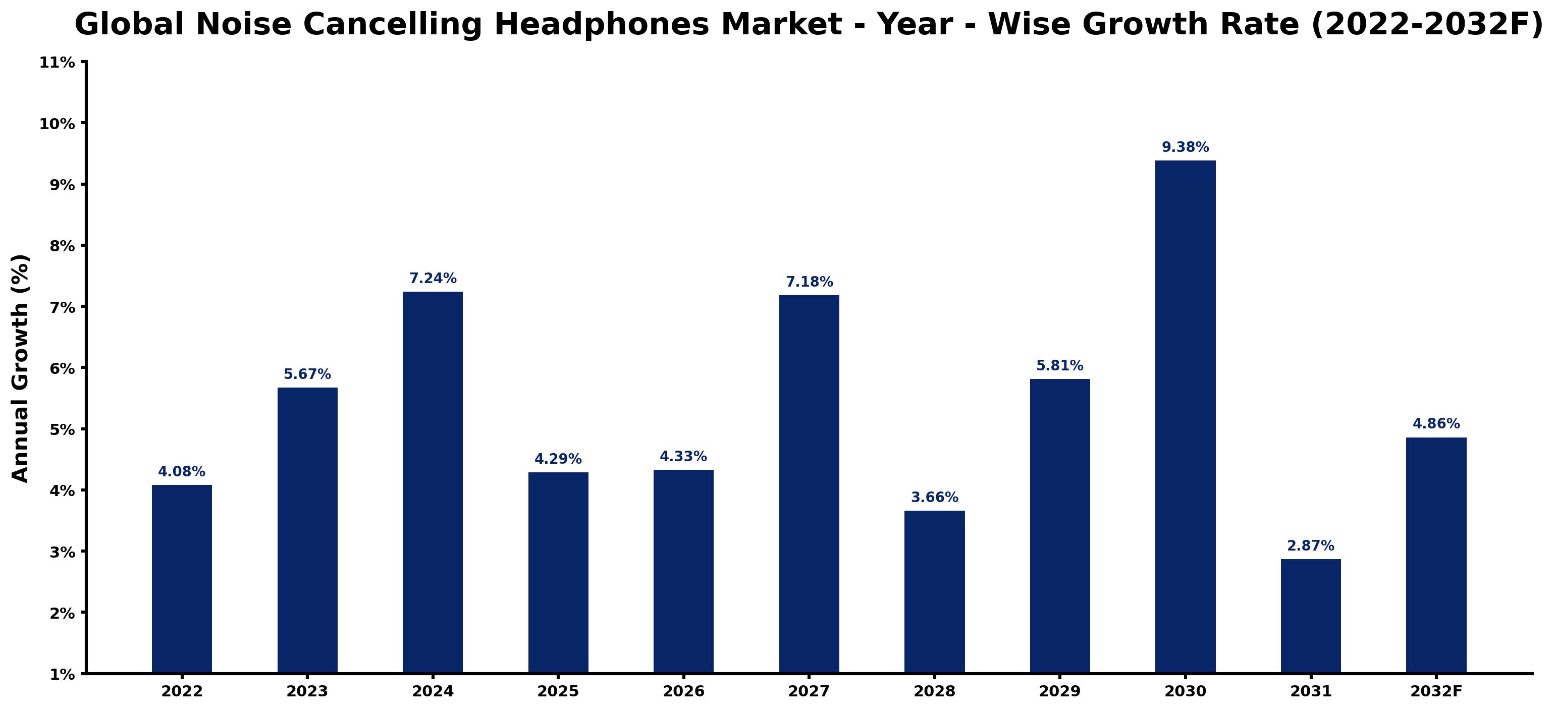 Global Noise Cancelling Headphones Market Year-wise Growth Rate and Key Drivers