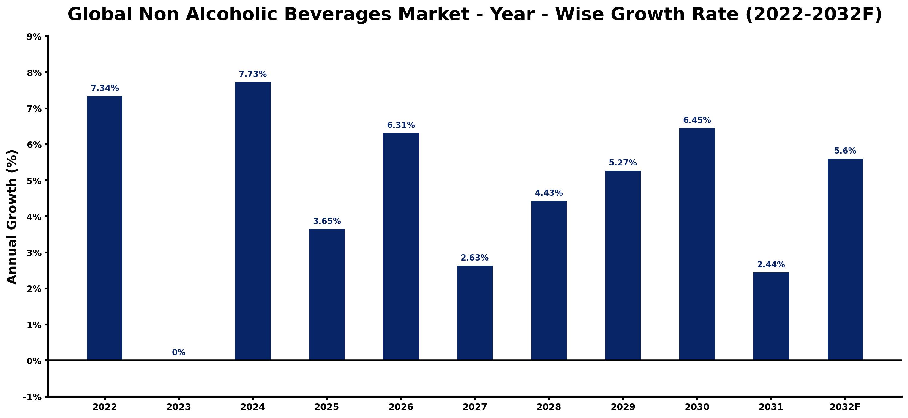 Global Non Alcoholic Beverages Market Year-wise Growth Rate and Key Drivers