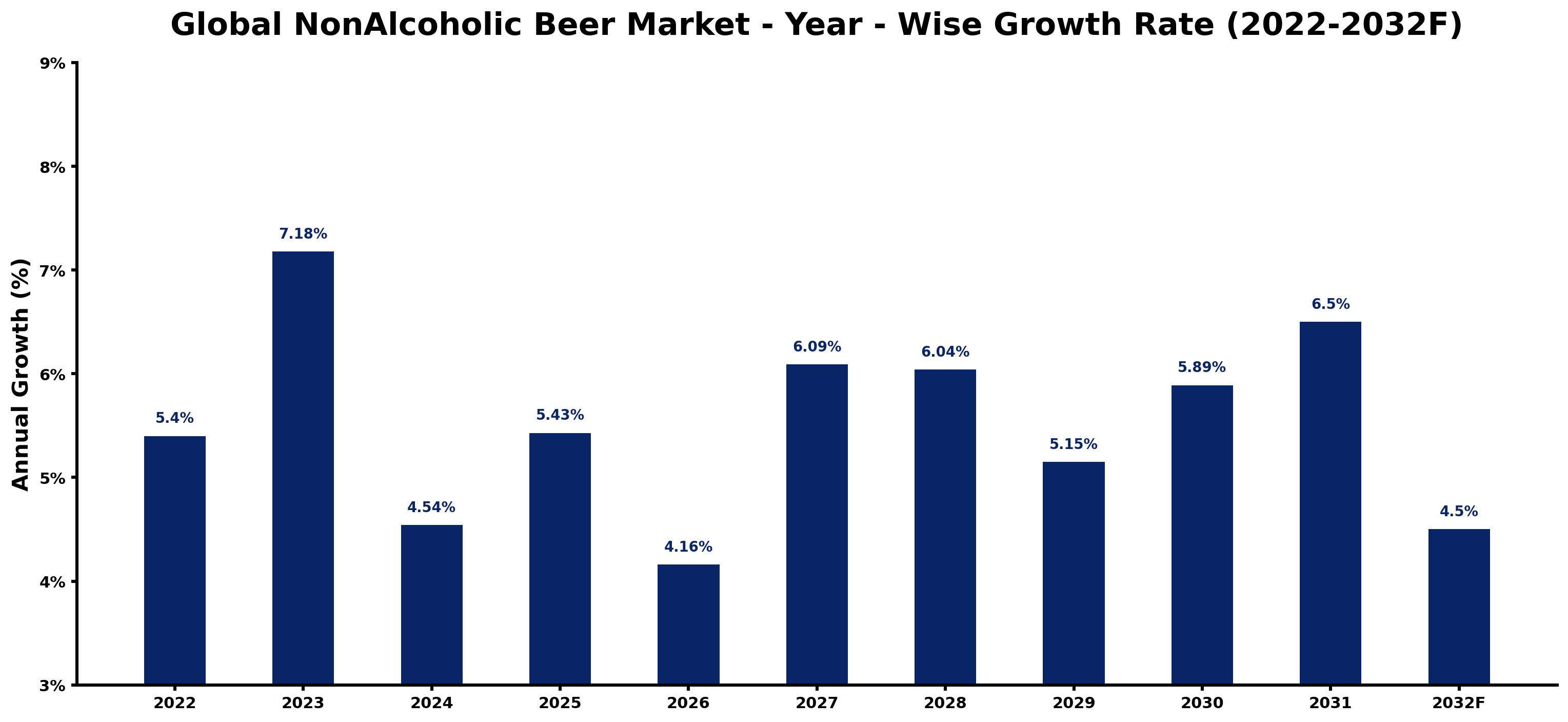 Global NonAlcoholic Beer Market Year-wise Growth Rate and Key Drivers