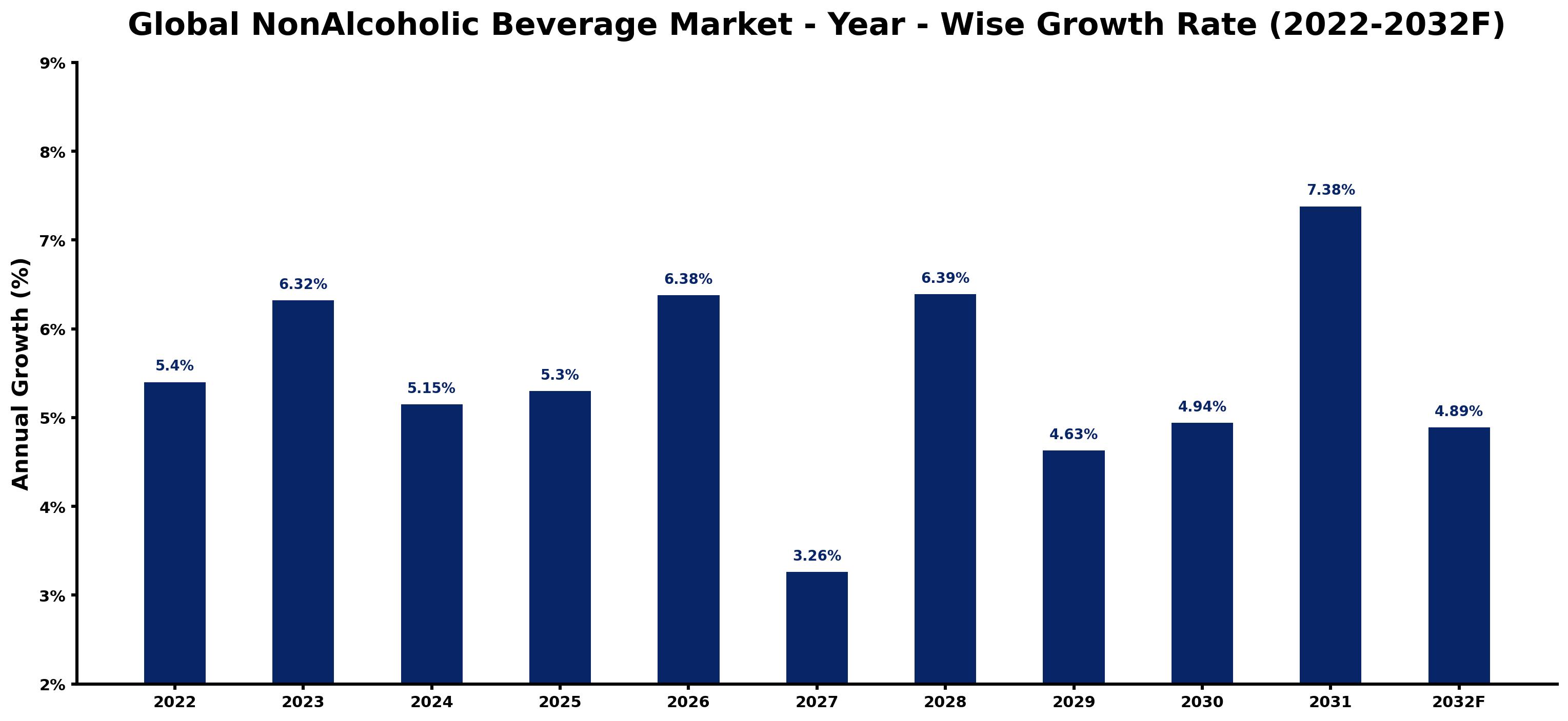 Global NonAlcoholic Beverage Market Year-wise Growth Rate and Key Drivers