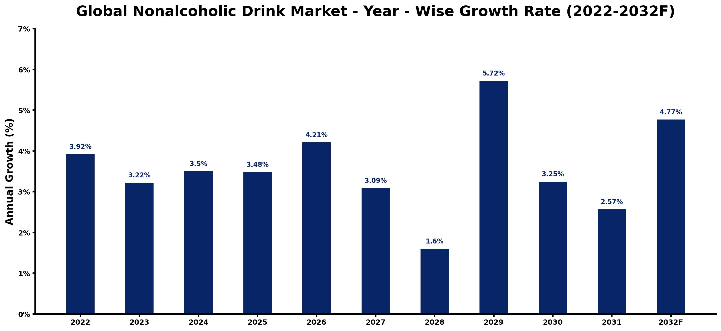 Global Nonalcoholic Drink Market Year-wise Growth Rate and Key Drivers