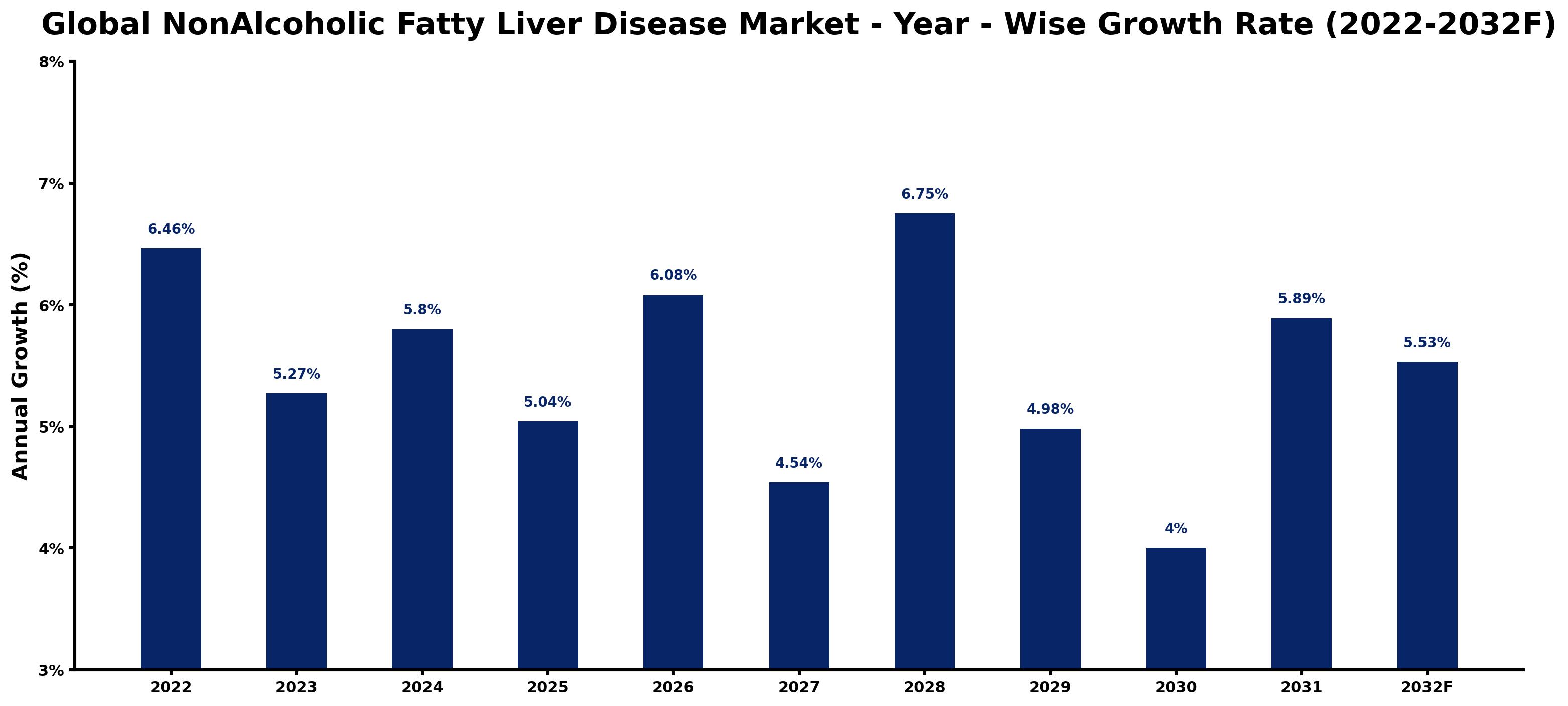 Global NonAlcoholic Fatty Liver Disease Market Year-wise Growth Rate and Key Drivers