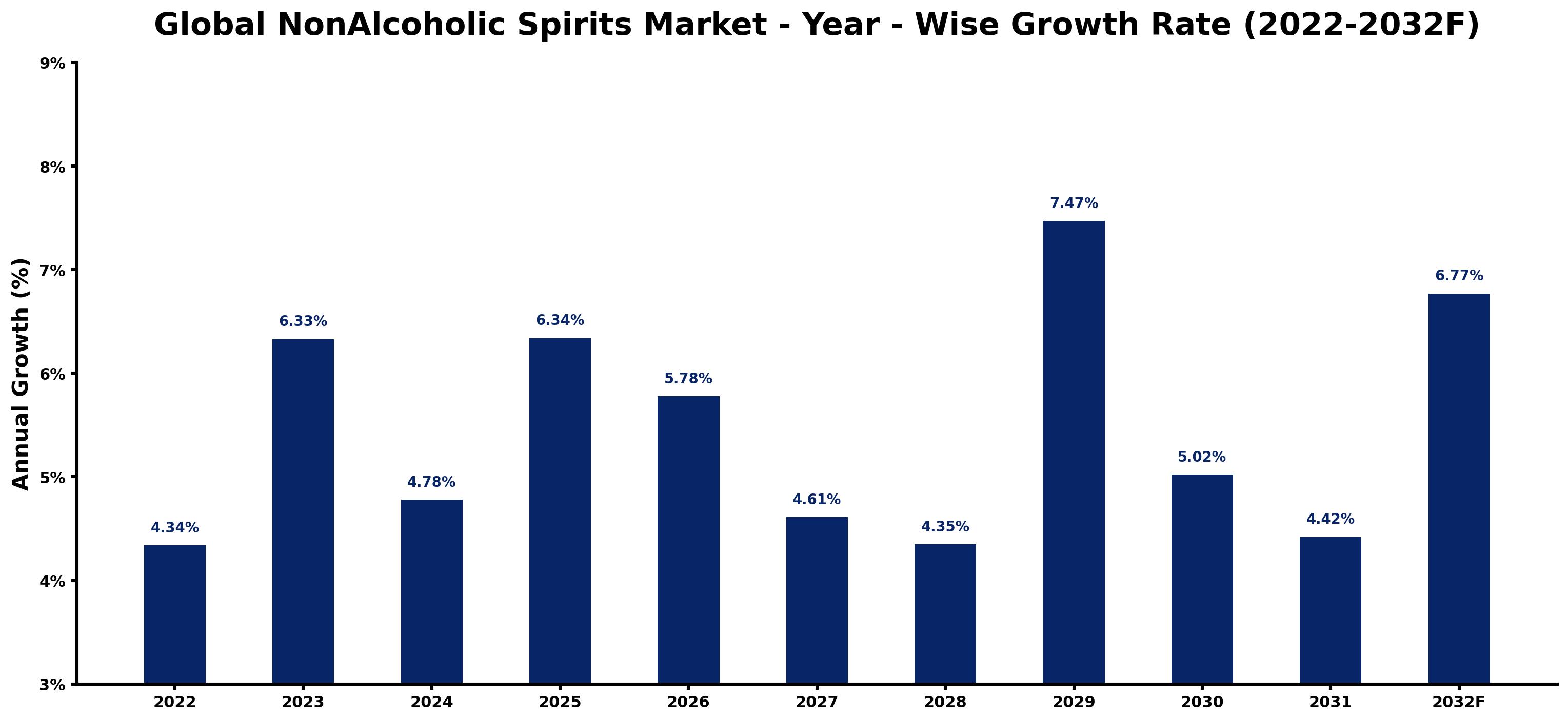 Global NonAlcoholic Spirits Market Year-wise Growth Rate and Key Drivers