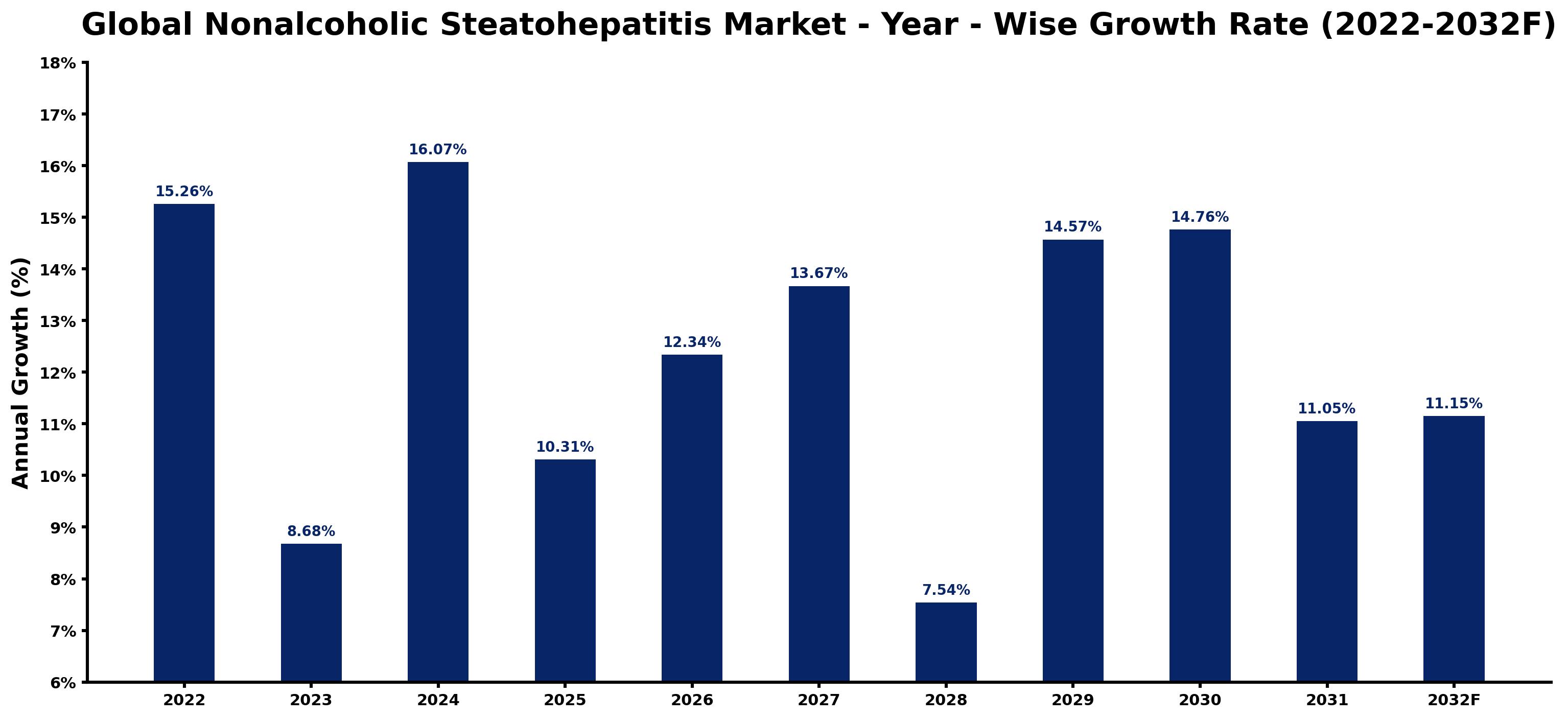 Global Nonalcoholic Steatohepatitis Market Year-wise Growth Rate and Key Drivers