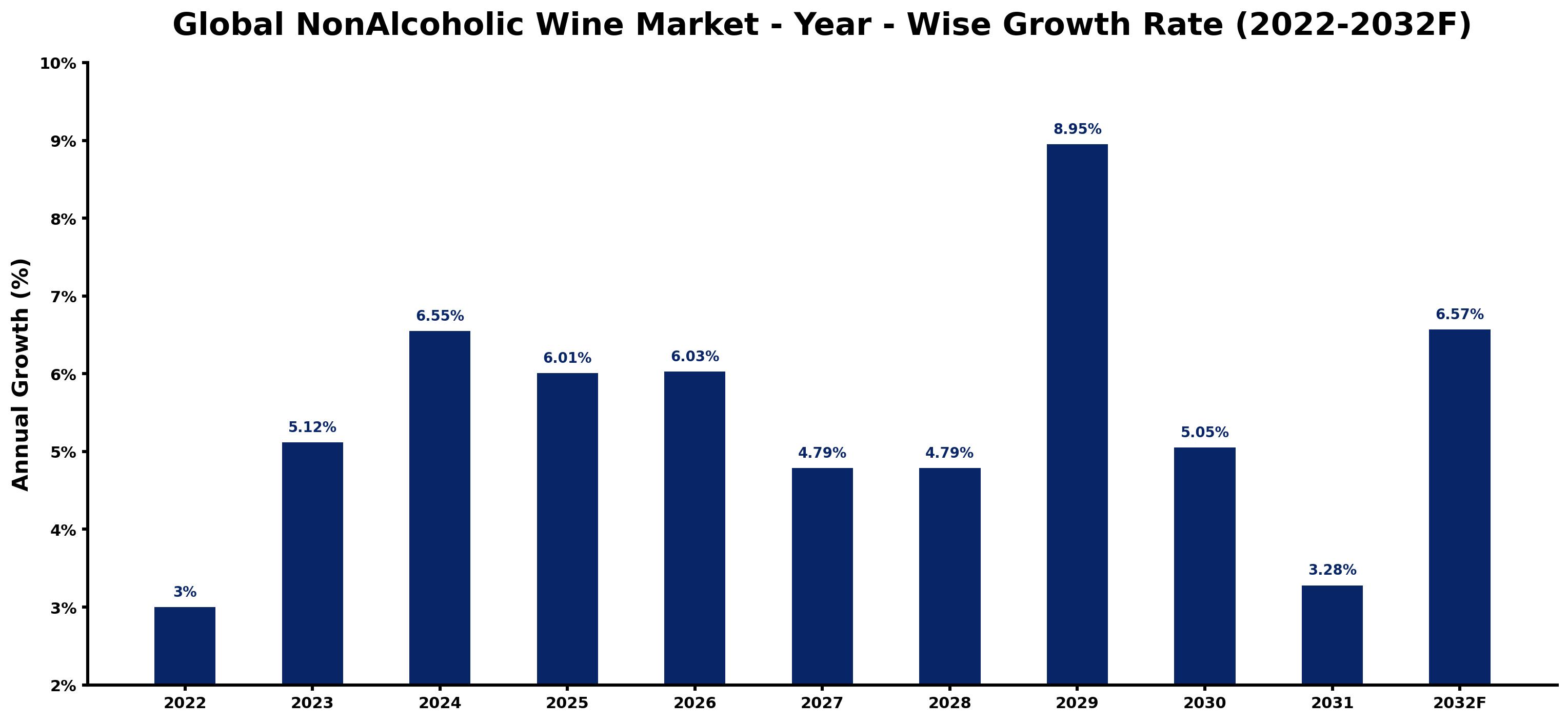 Global NonAlcoholic Wine Market Year-wise Growth Rate and Key Drivers
