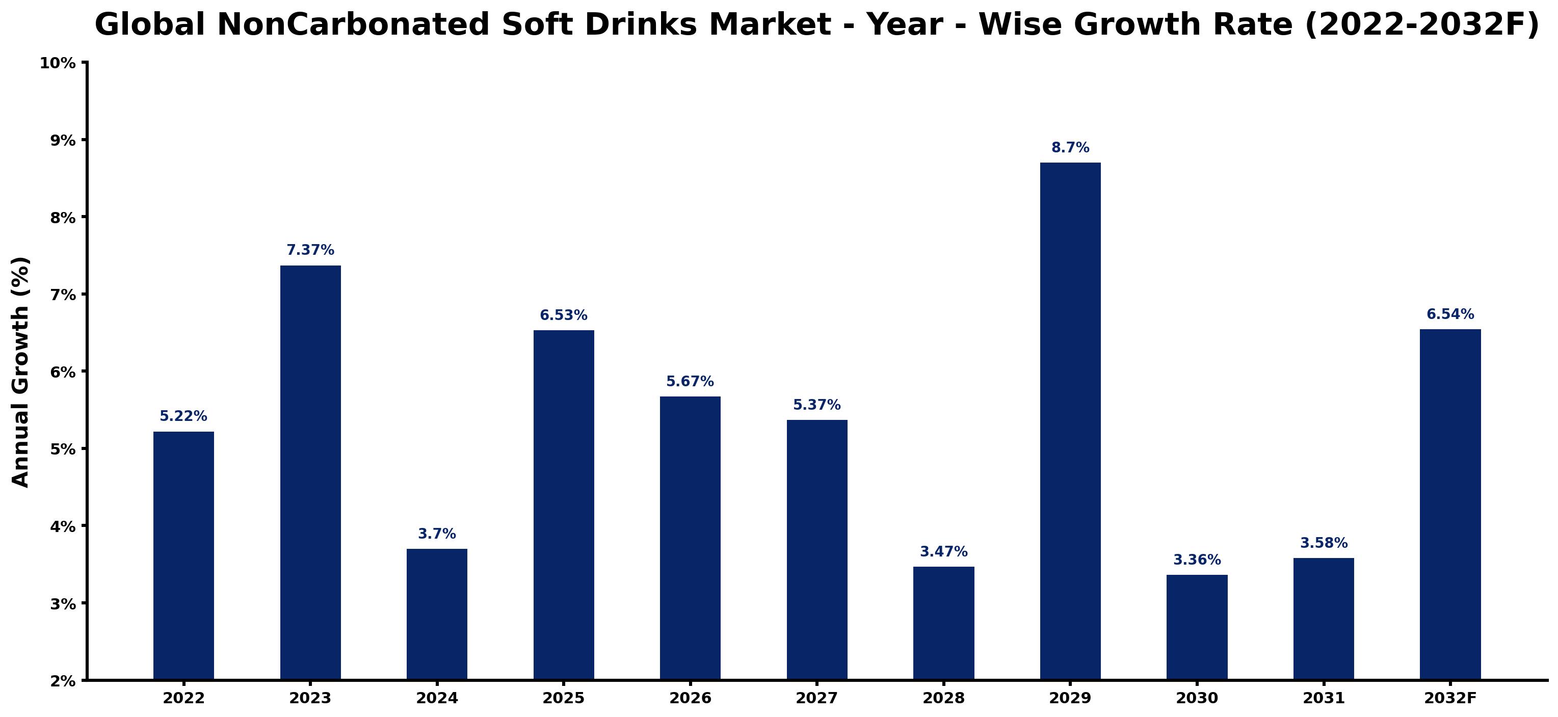 Global NonCarbonated Soft Drinks Market Year-wise Growth Rate and Key Drivers