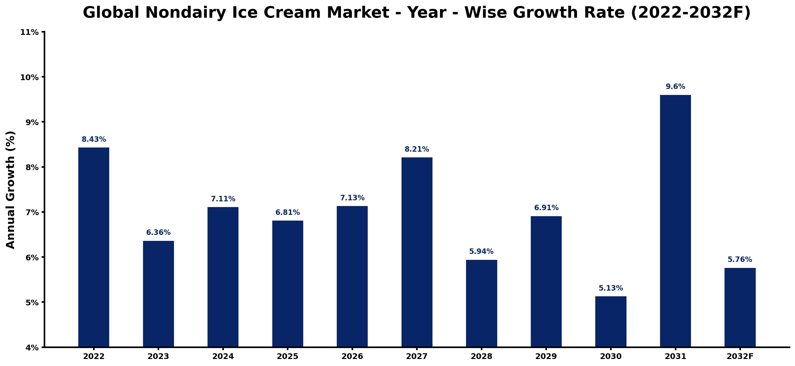 Global Nondairy Ice Cream Market Year-wise Growth Rate and Key Drivers