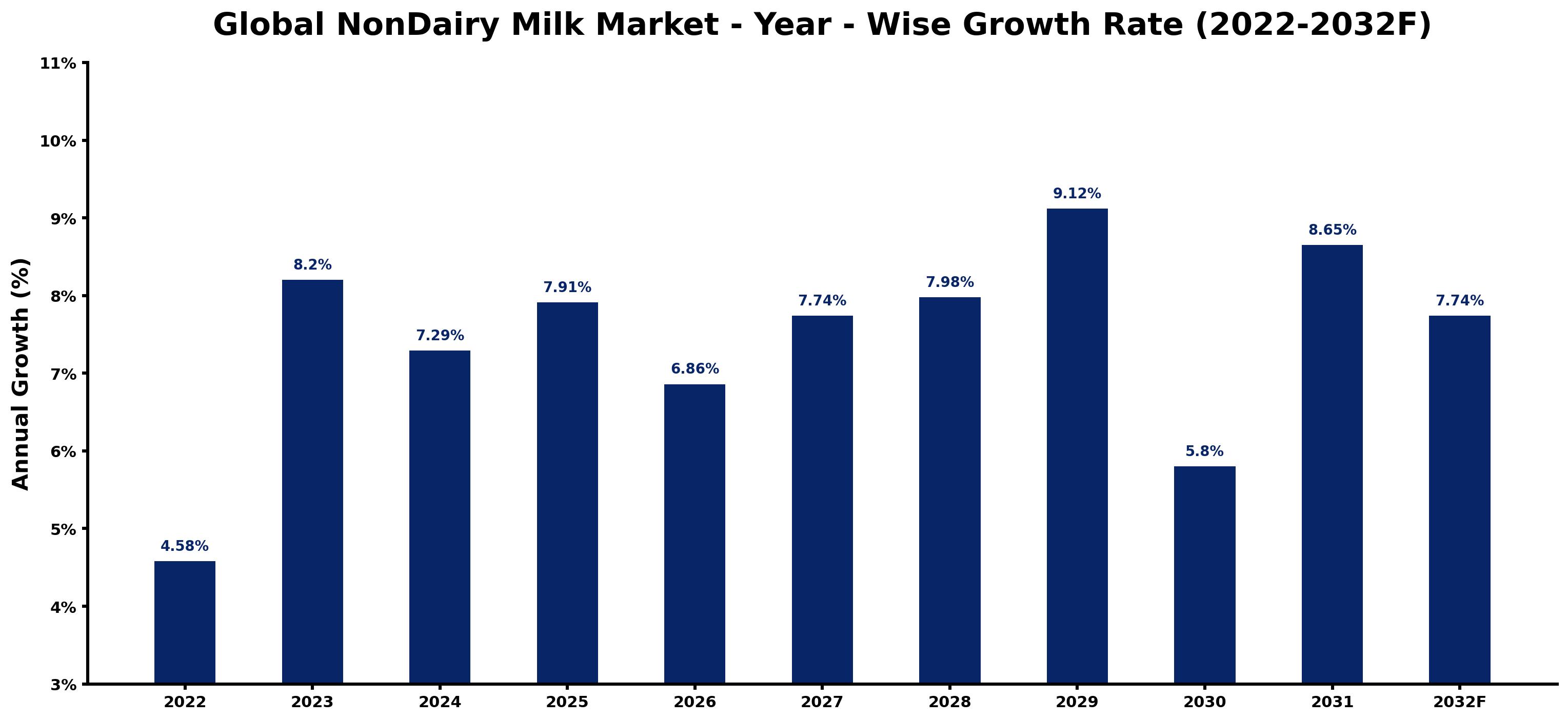 Global NonDairy Milk Market Year-wise Growth Rate and Key Drivers