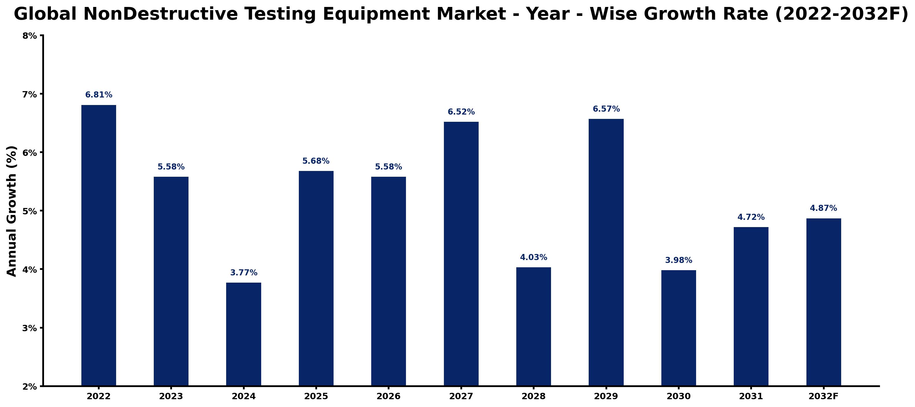 Global NonDestructive Testing Equipment Market Year-wise Growth Rate and Key Drivers