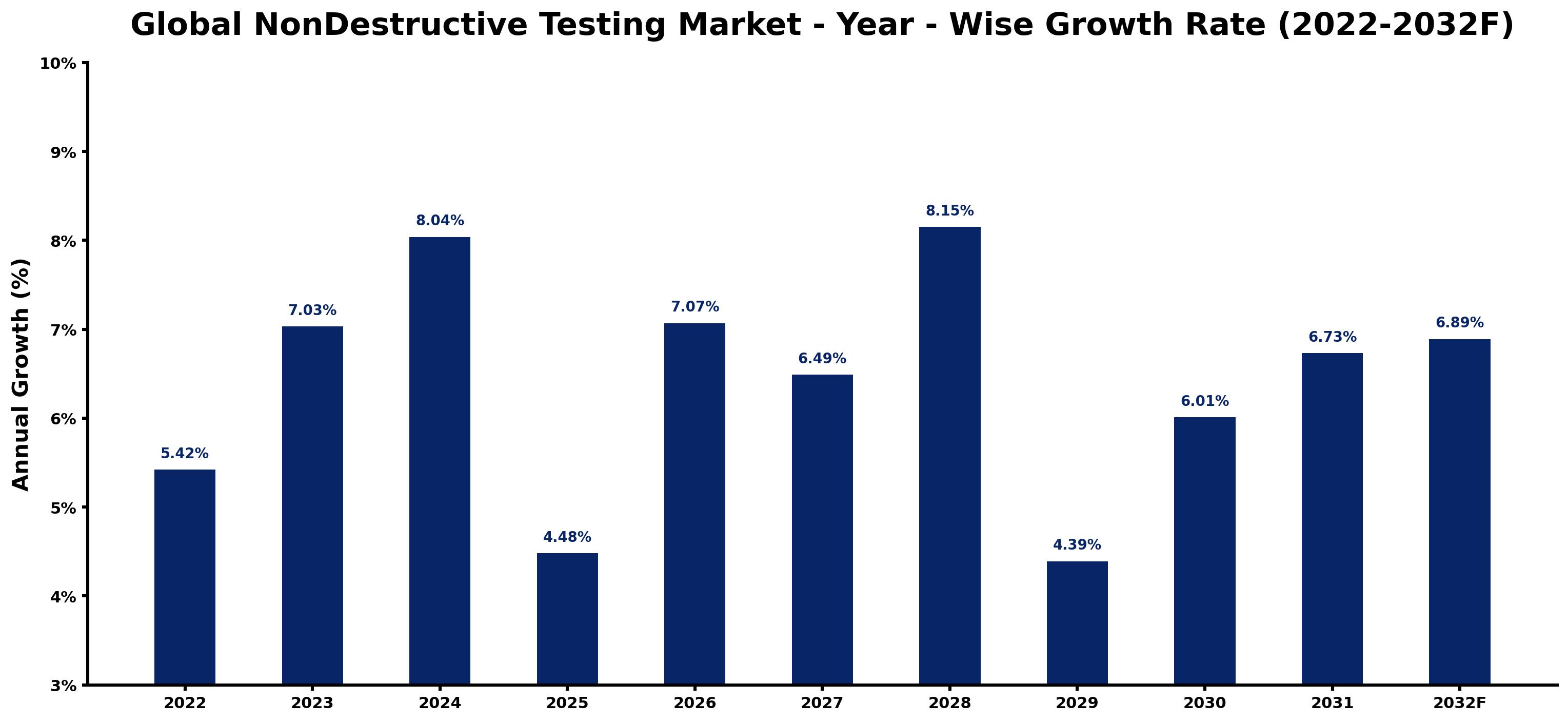 Global NonDestructive Testing Market Year-wise Growth Rate and Key Drivers