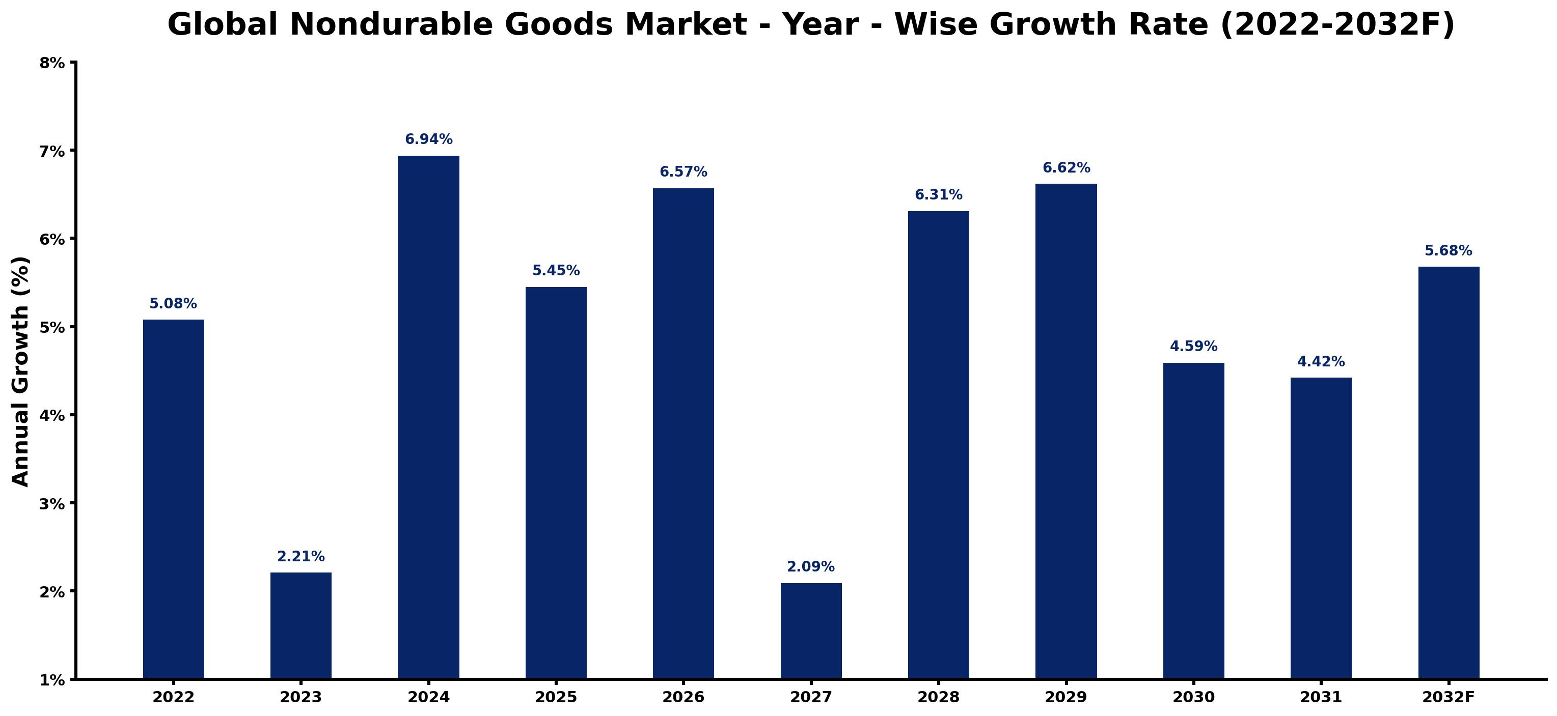 Global Nondurable Goods Market Year-wise Growth Rate and Key Drivers