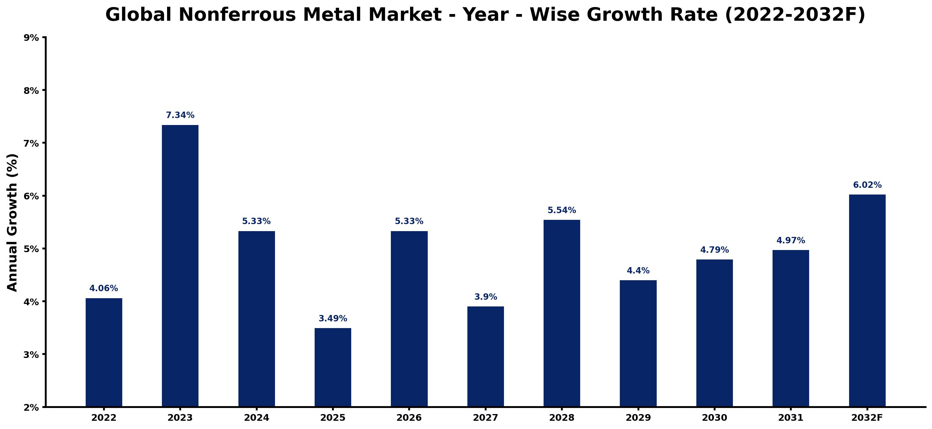 Global Nonferrous Metal Market Year-wise Growth Rate and Key Drivers