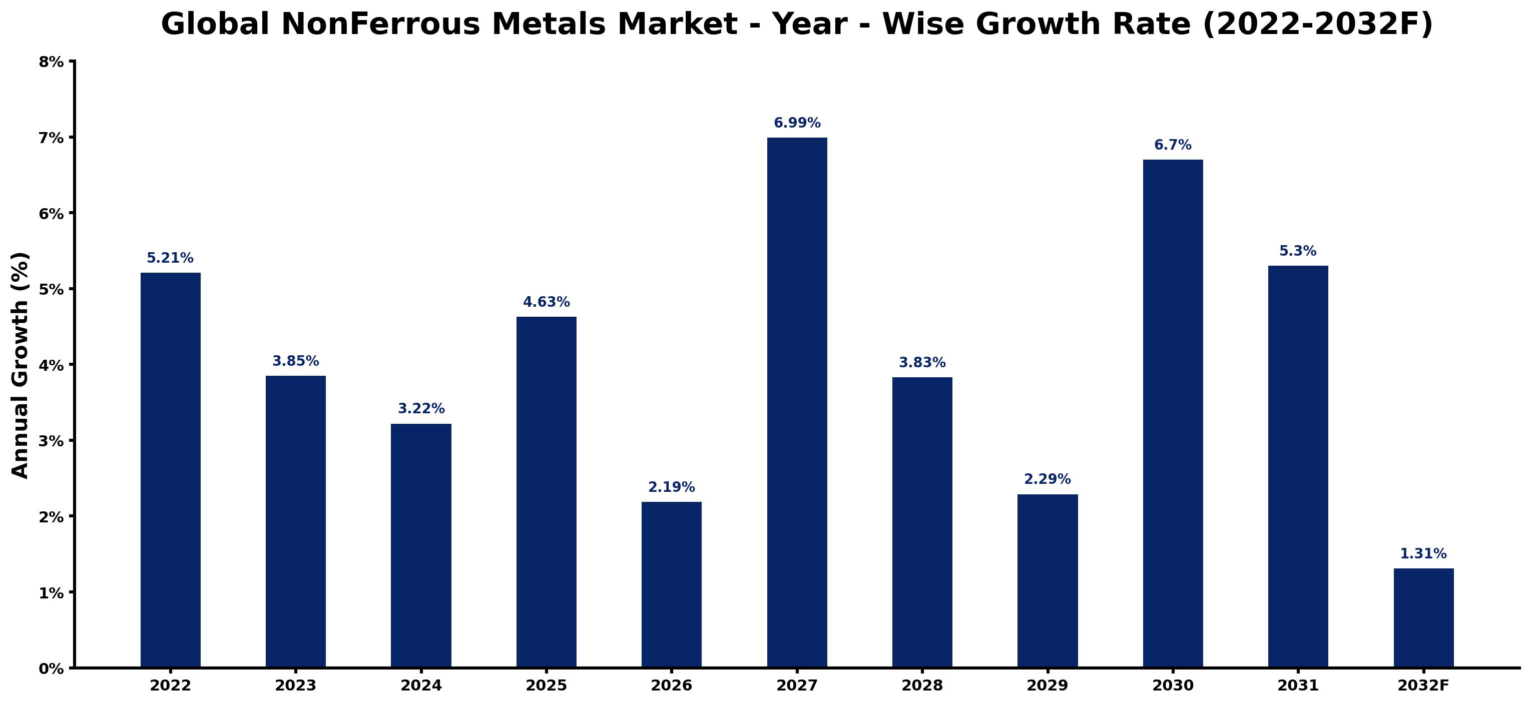 Global NonFerrous Metals Market Year-wise Growth Rate and Key Drivers