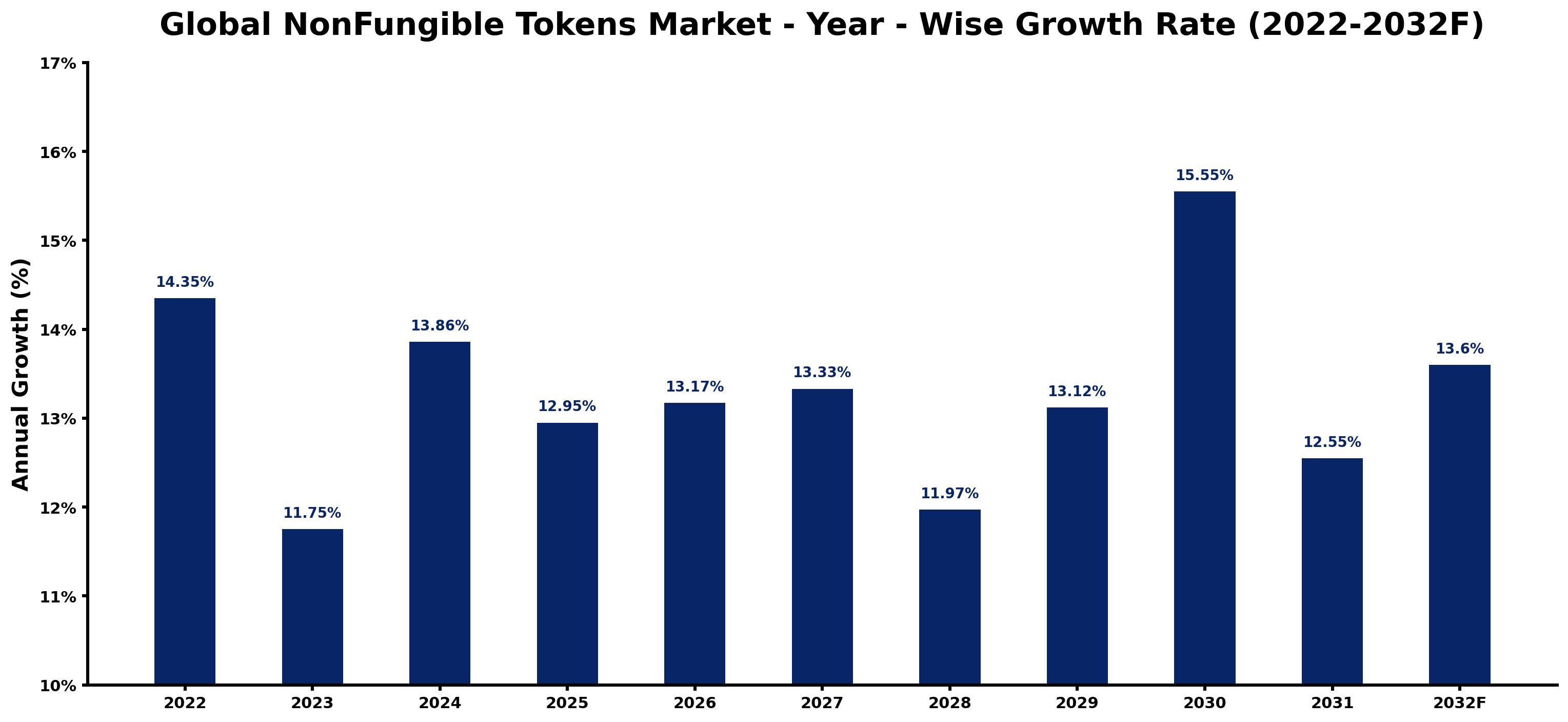 Global NonFungible Tokens Market Year-wise Growth Rate and Key Drivers