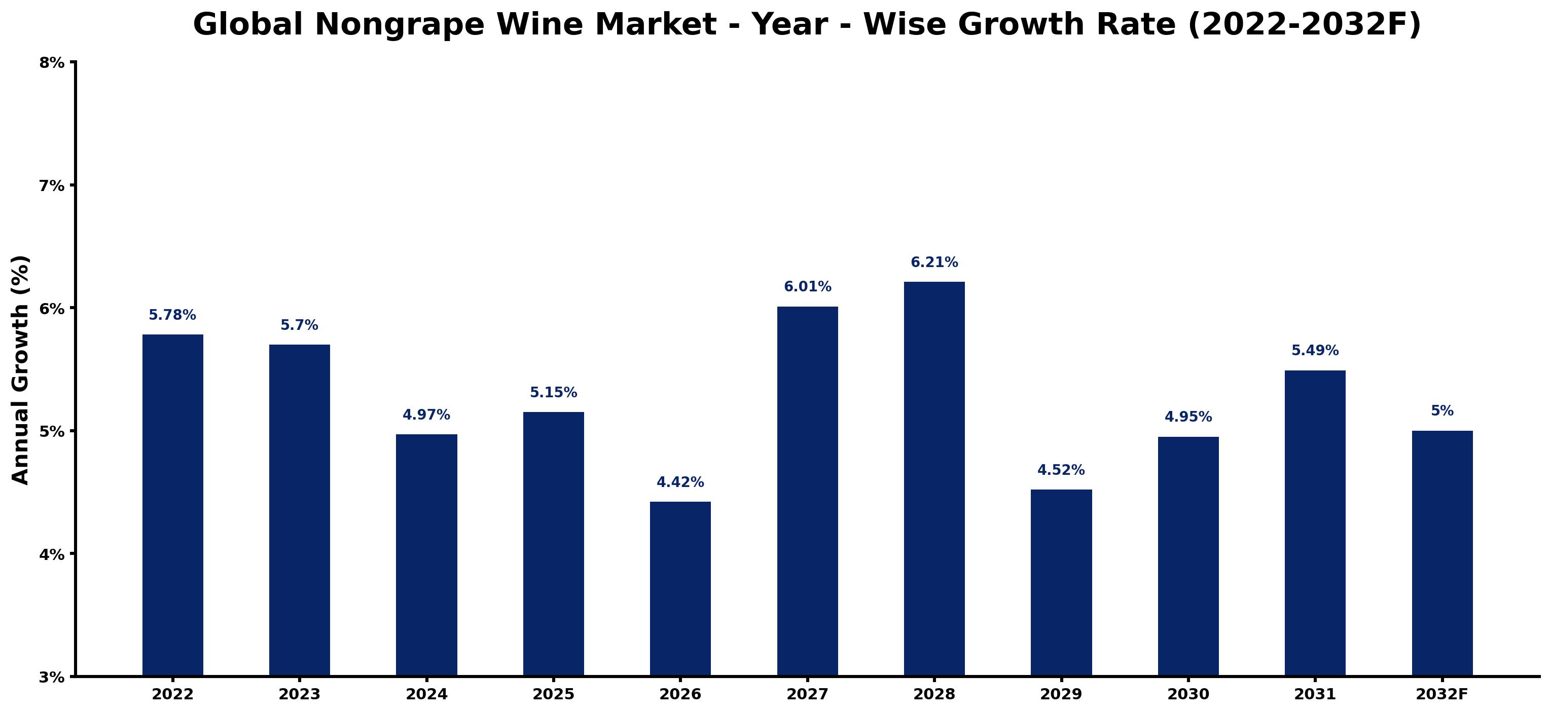Global Nongrape Wine Market Year-wise Growth Rate and Key Drivers