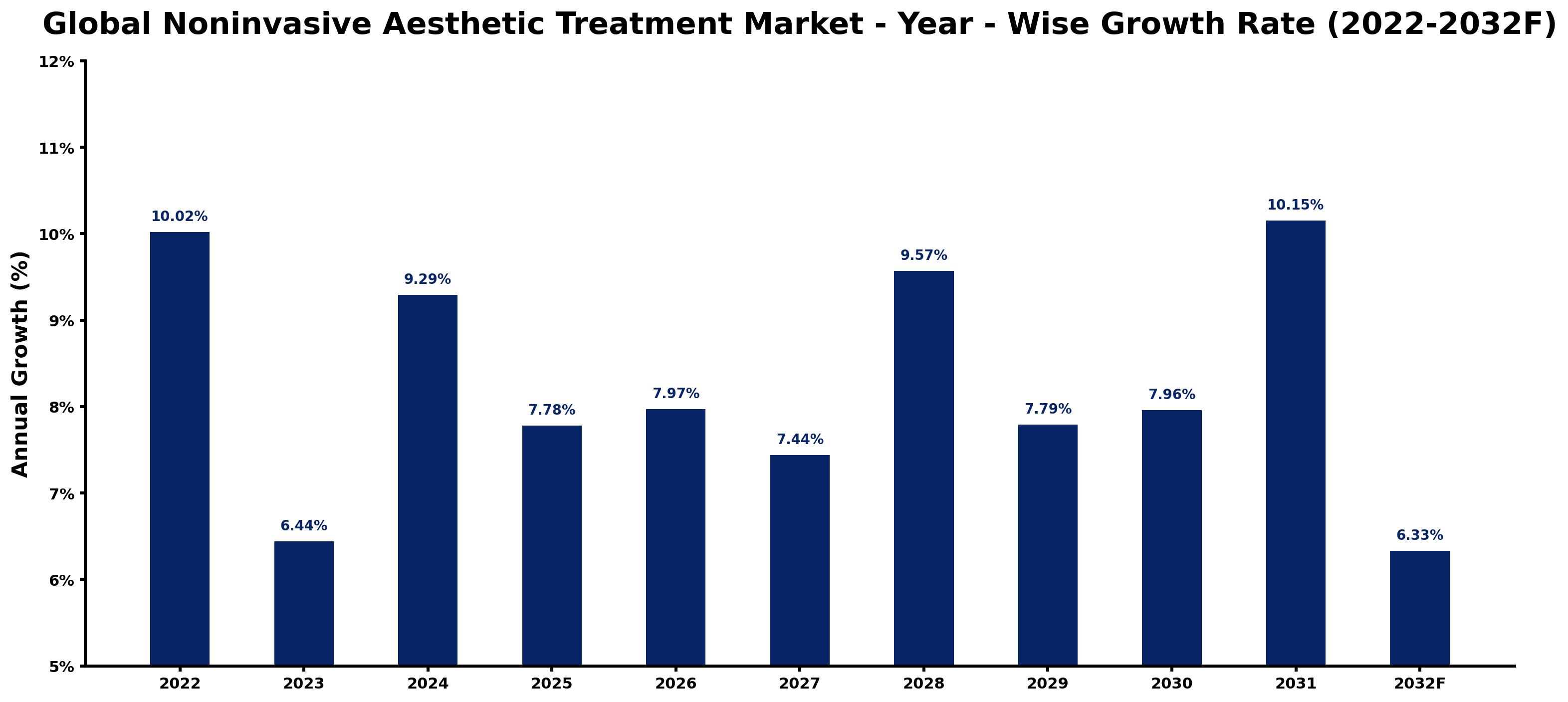 Global Noninvasive Aesthetic Treatment Market Year-wise Growth Rate and Key Drivers