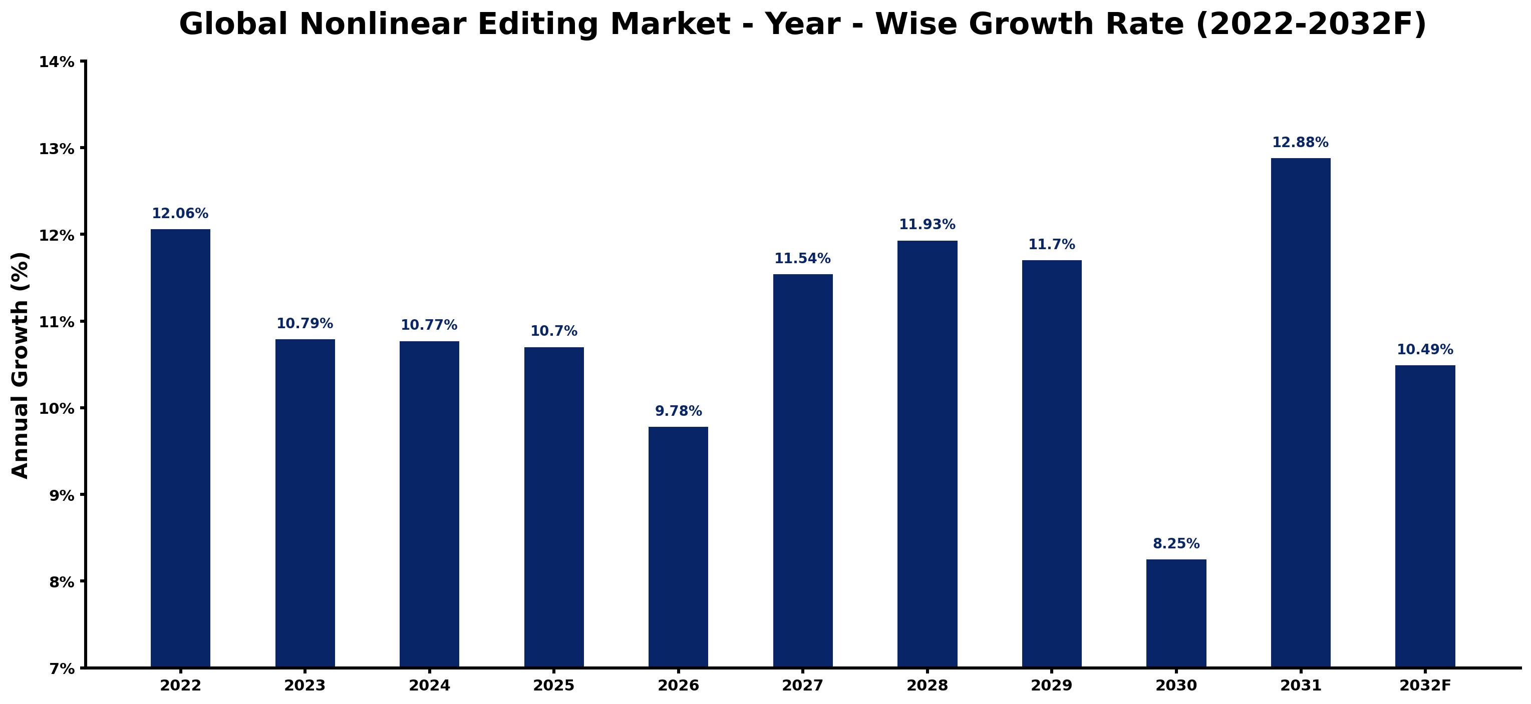 Global Nonlinear Editing Market Year-wise Growth Rate and Key Drivers