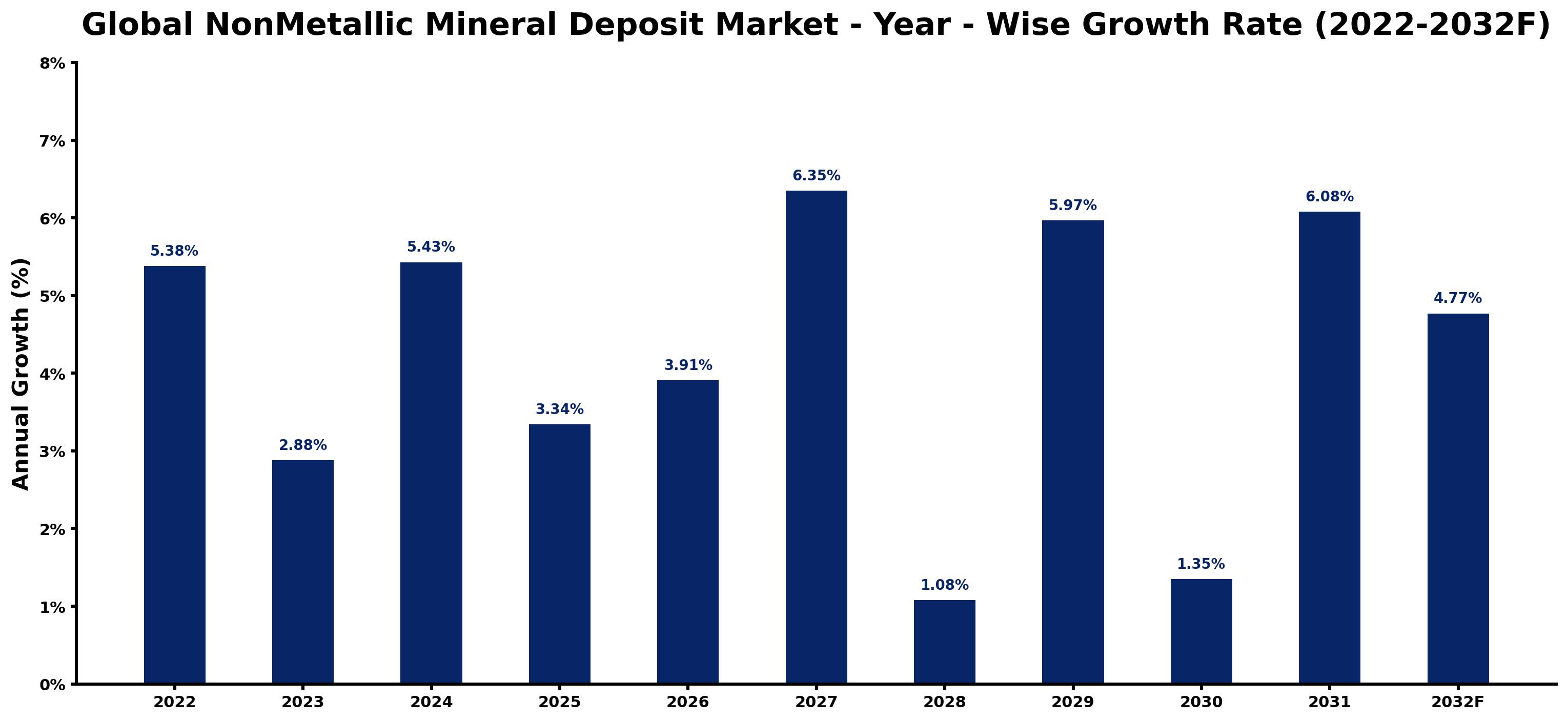 Global NonMetallic Mineral Deposit Market Year-wise Growth Rate and Key Drivers