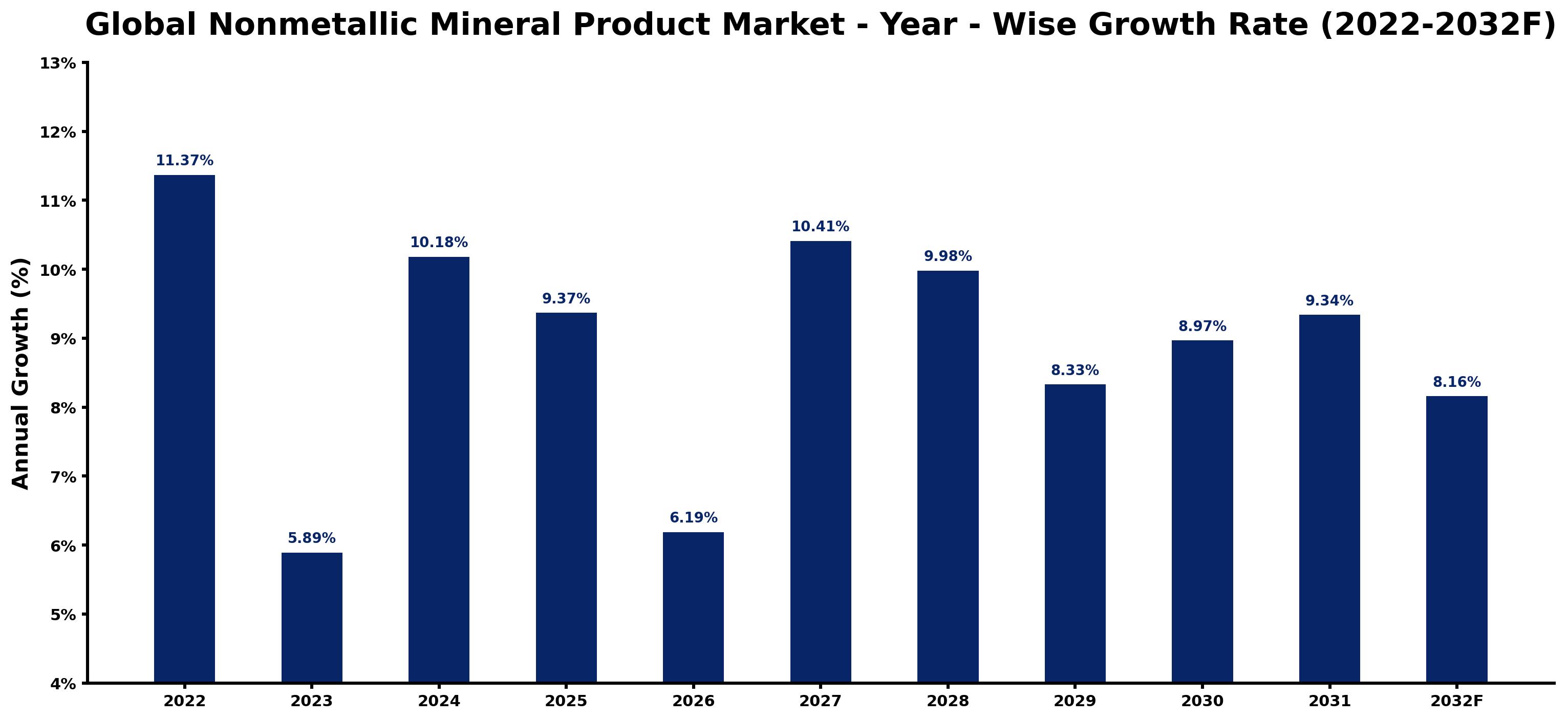 Global Nonmetallic Mineral Product Market Year-wise Growth Rate and Key Drivers