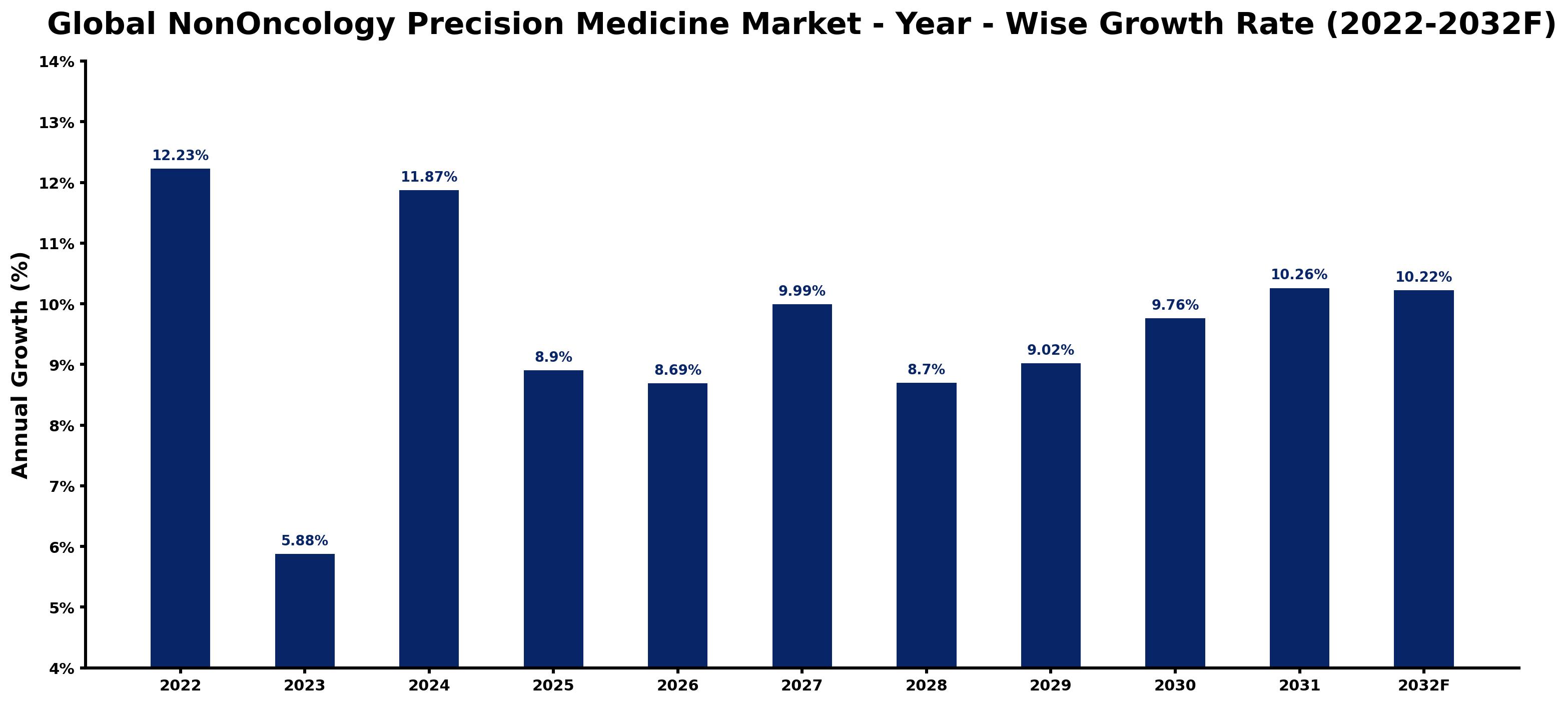 Global NonOncology Precision Medicine Market Year-wise Growth Rate and Key Drivers