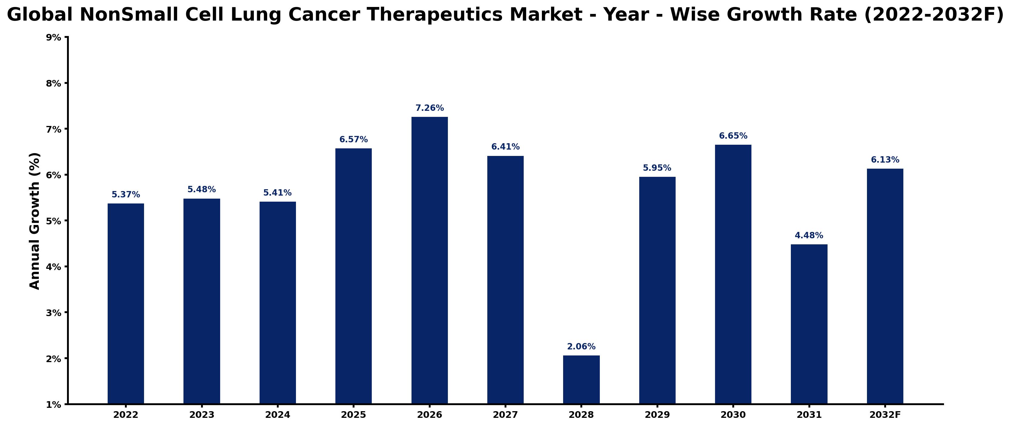 Global NonSmall Cell Lung Cancer Therapeutics Market Year-wise Growth Rate and Key Drivers