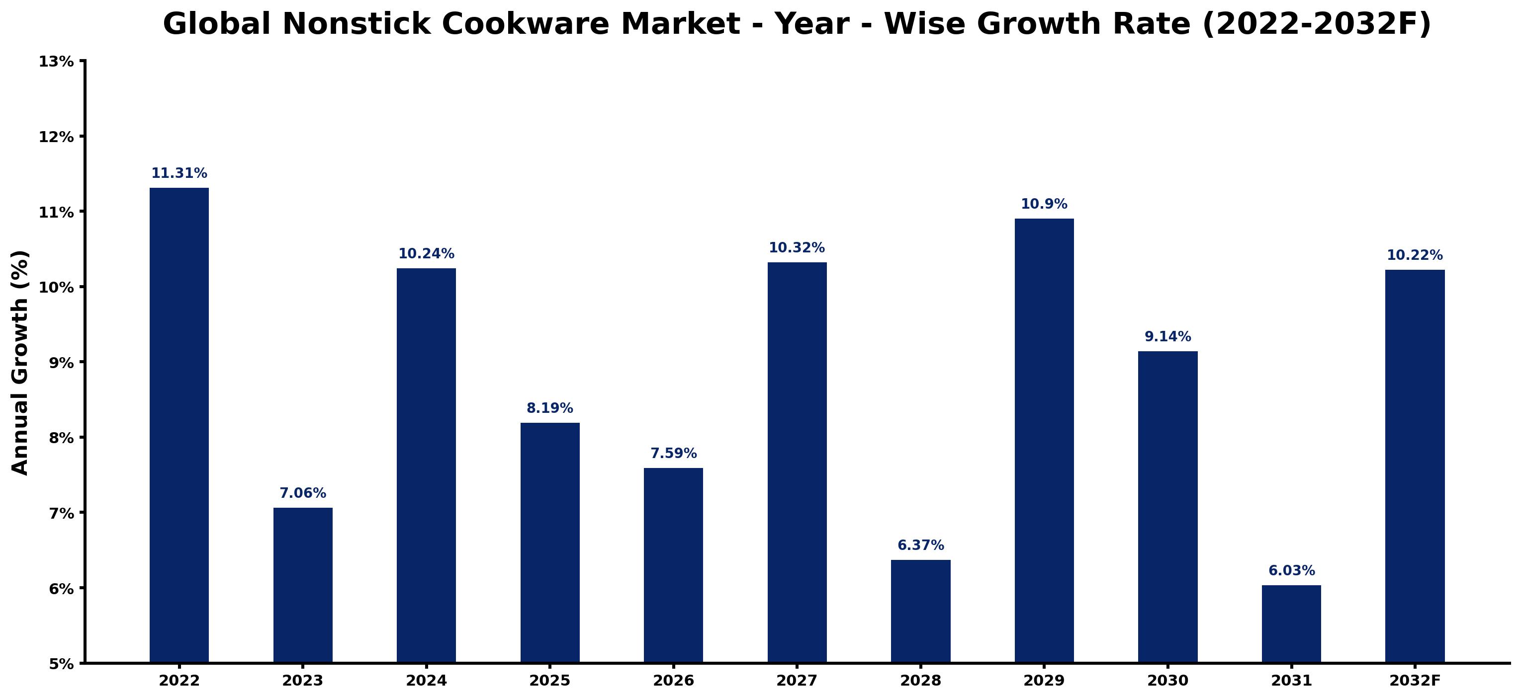 Global NonStick Cookware Market Year-wise Growth Rate and Key Drivers