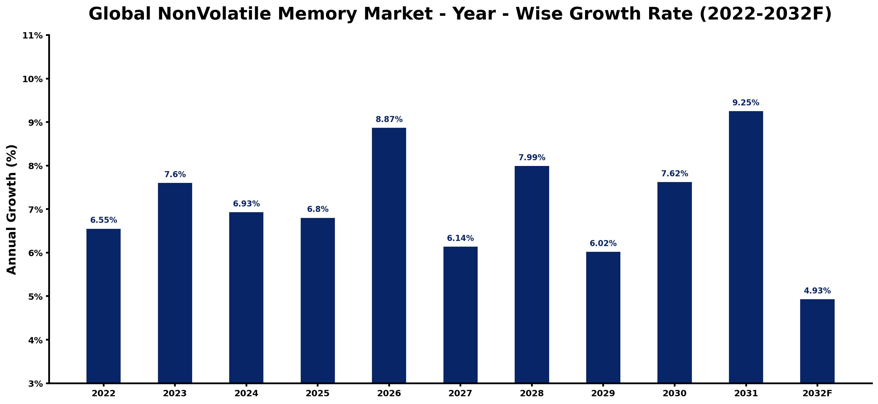 Global NonVolatile Memory Market Year-wise Growth Rate and Key Drivers