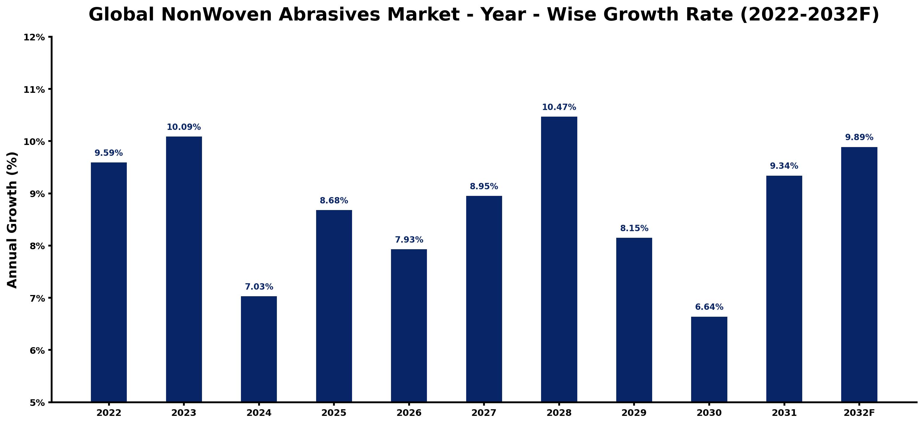 Global NonWoven Abrasives Market Year-wise Growth Rate and Key Drivers