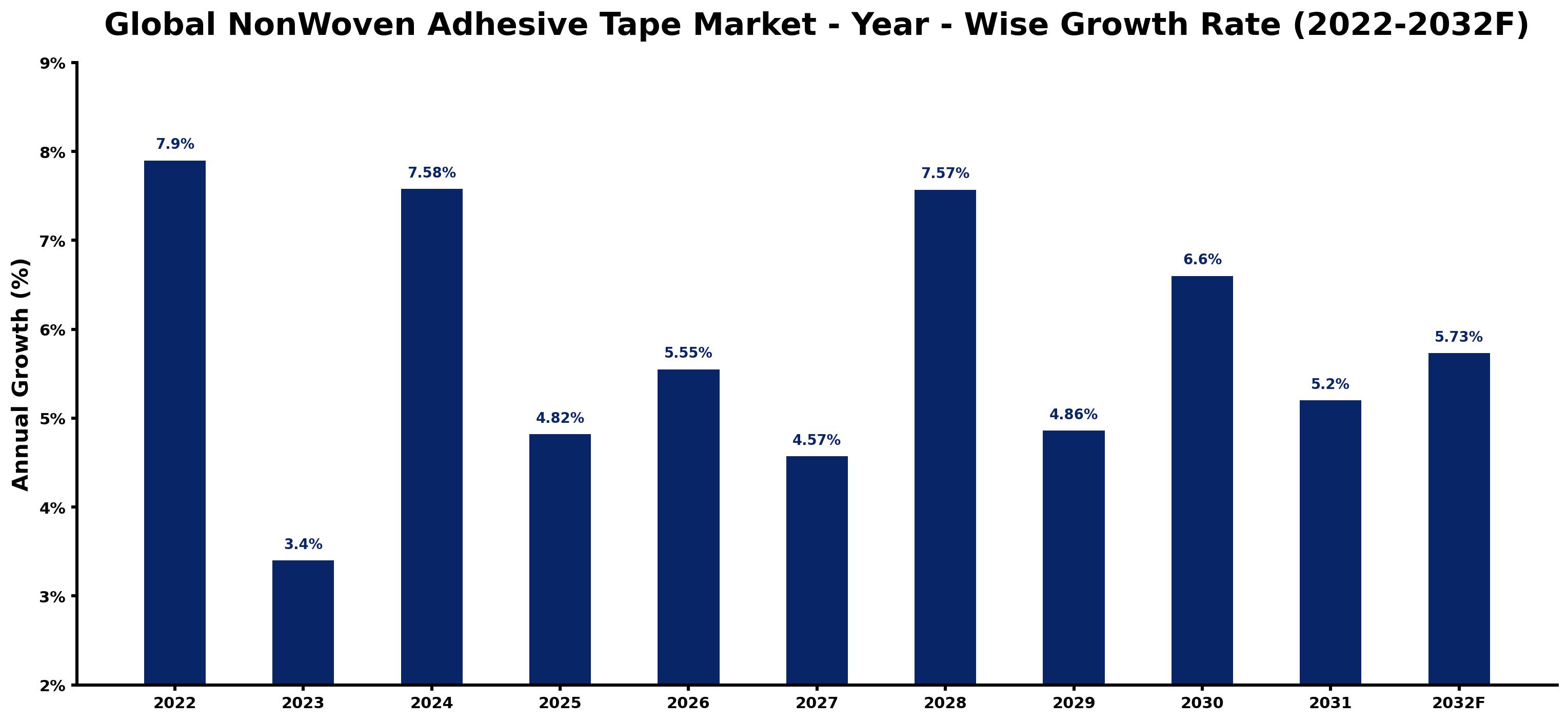 Global NonWoven Adhesive Tape Market Year-wise Growth Rate and Key Drivers