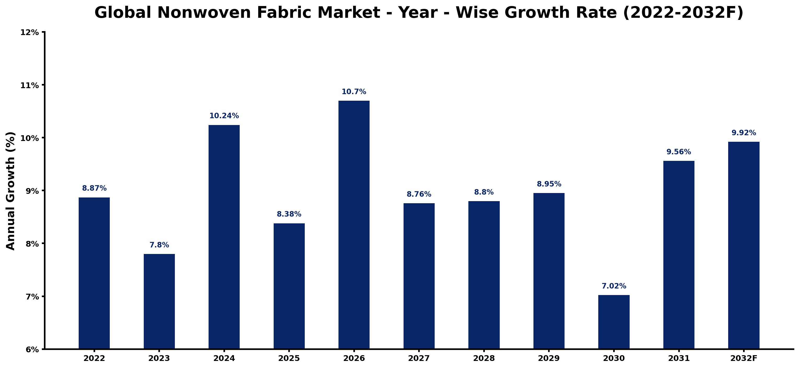 Global NonWoven Fabric Market Year-wise Growth Rate and Key Drivers