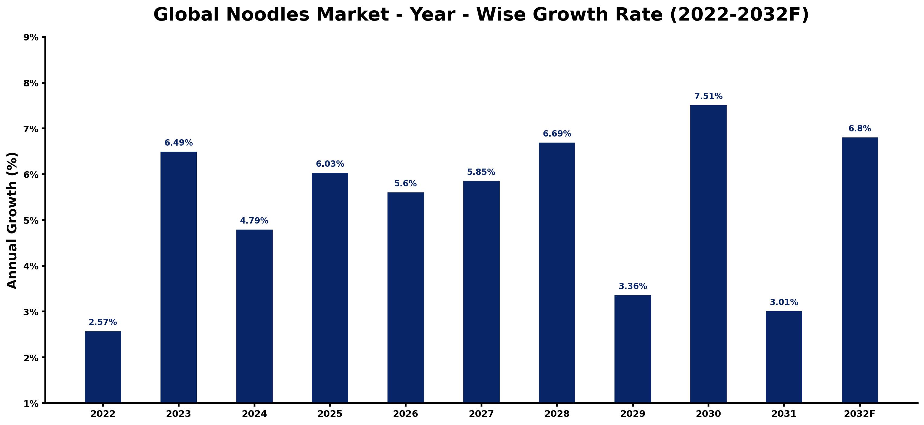 Global Noodles Market Year-wise Growth Rate and Key Drivers