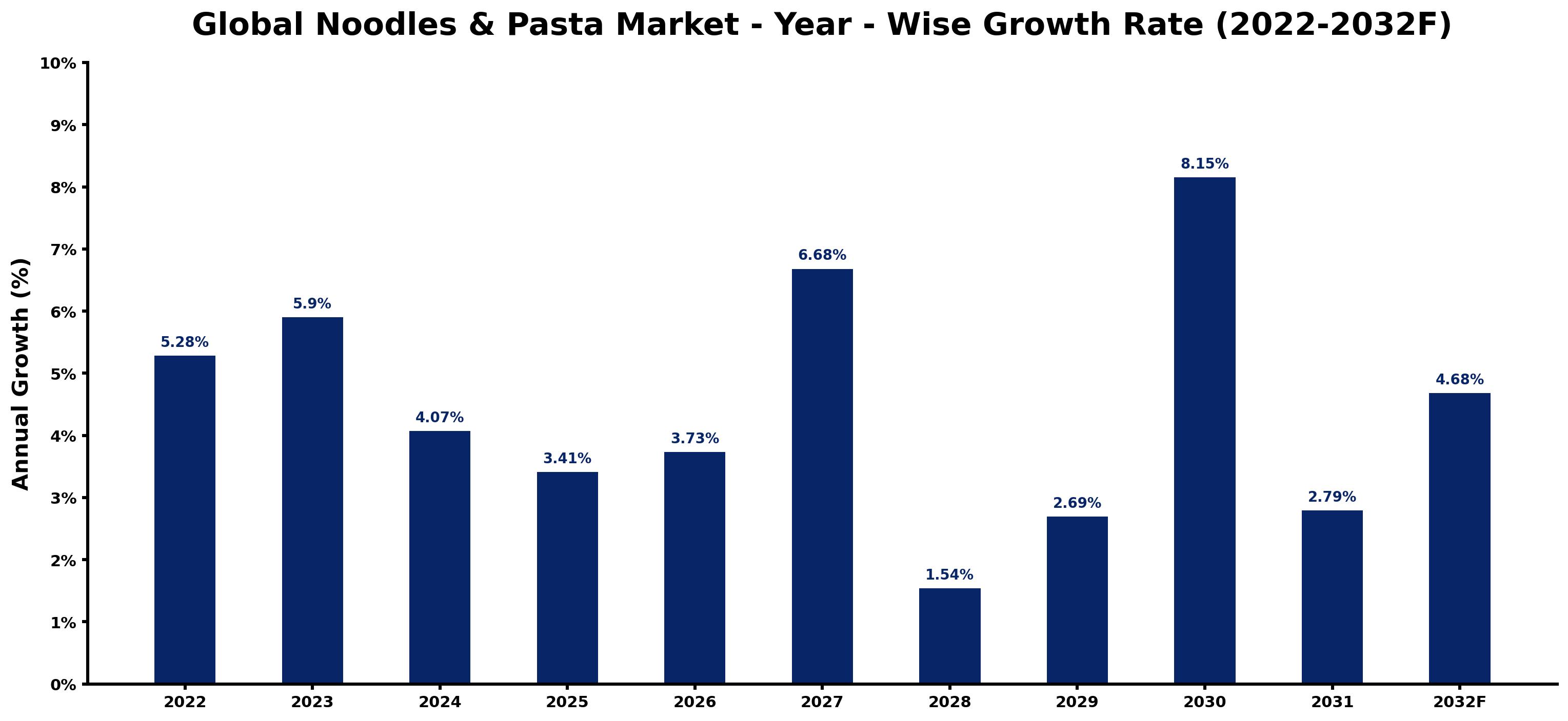 Global Noodles & Pasta Market Year-wise Growth Rate and Key Drivers
